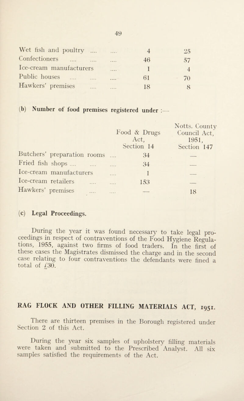 Wet fish and poultry .... 4 25 Confectioners 46 57 Ice-cream manufacturers 1 4 Public houses 61 70 Hawkers’ premises 18 8 (b) Number of food premises registered under :— Food & Drugs Act, Section 14 Butchers’ preparation rooms .... 34 Fried fish shops .... 34 Ice-cream manufacturers 1 Ice-cream retailers 153 Hawkers’ premises -. Notts. County Council Act, 1951, Section 147 18 (c) Legal Proceedings. During the year it was found necessary to take legal pro¬ ceedings in respect of contraventions of the Food Hygiene Regula¬ tions, 1955, against two firms of food traders. In the first of these cases the Magistrates dismissed the charge and in the second case relating to four contraventions the defendants were fined a total of £30. RAG FLOCK AND OTHER FILLING MATERIALS ACT, 1951. There are thirteen premises in the Borough registered under Section 2 of this Act. During the year six samples of upholstery filling materials were taken and submitted to the Prescribed ~ Analyst. All six samples satisfied the requirements of the Act.