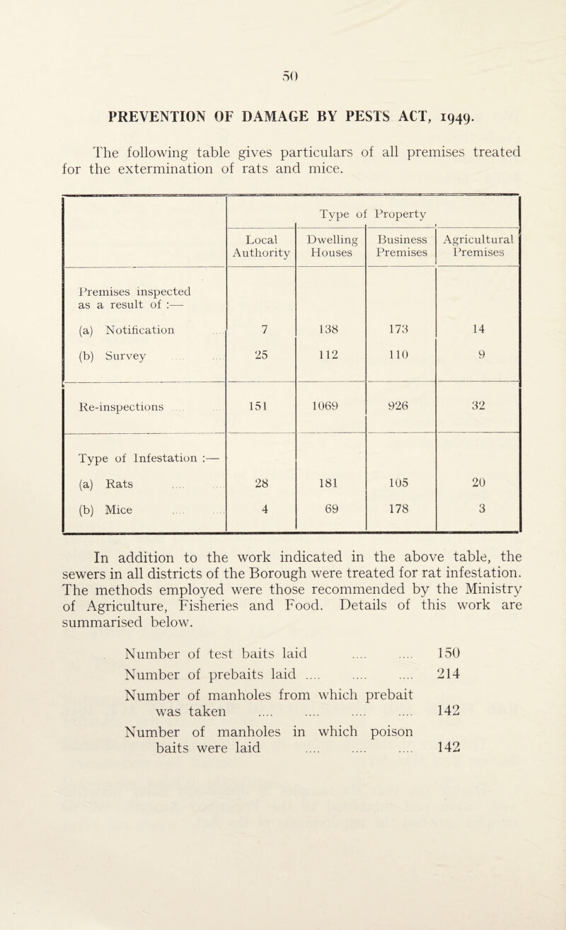 PREVENTION OF DAMAGE BY PESTS ACT, 1949. The following table gives particulars of all premises treated for the extermination of rats and mice. Type of Property Local Authority Dwelling Houses Business Premises Agricultural Premises Premises inspected as a result of :— (a) Notification 7 138 173 14 (b) Survey 25 112 110 9 * Re-inspections 151 1069 926 32 Type of Infestation (a) Rats 28 181 105 20 (b) Mice 4 69 178 3 In addition to the work indicated in the above table, the sewers in all districts of the Borough were treated for rat infestation. The methods employed were those recommended by the Ministry of Agriculture, Fisheries and Food. Details of this work are summarised below. Number of test baits laid .... .... 150 Number of prebaits laid .... .... .... 214 Number of manholes from which prebait was taken .... .... .... .... 142 Number of manholes in which poison baits were laid .... .... .... 142