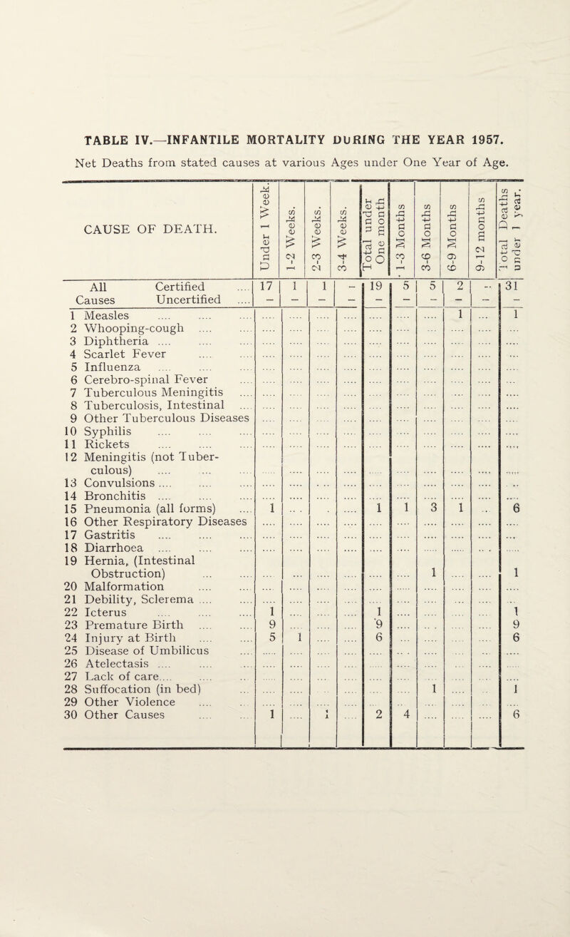 Net Deaths from stated causes at various Ages under One Year of Age. CAUSE OF DEATH. Under 1 Week.! 1-2 Weeks. 2-3 Weeks. j w X CD CD £ 1 CO Total under One month • 1-3 Months 1 3-6 Months 6-9 Months 9-12 months f 1 total Deaths | under 1 year, j All Certified Causes Uncertified 17 j 1 -1 - 1 *— 19 5 5 2 31 1 Measles 2 Whooping-cough 3 Diphtheria .... 4 Scarlet Fever 5 Influenza 6 Cerebro-spinal Fever 7 Tuberculous Meningitis 8 Tuberculosis, Intestinal 9 Other Tuberculous Diseases 10 Syphilis 11 Rickets 12 Meningitis (not Tuber¬ culous) 13 Convulsions .... 14 Bronchitis .... 15 Pneumonia (all forms) 16 Other Respiratory Diseases 17 Gastritis 18 Diarrhoea 19 Hernia, (Intestinal Obstruction) 20 Malformation 21 Debility, Sclerema .... 22 Icterus 23 Premature Birth 24 Injury at Birth 25 Disease of Umbilicus 26 Atelectasis .... 27 Lack of care.... 28 Suffocation (in bed) 29 Other Violence 30 Other Causes i i 9 5 1 1 * X .... 1 1 '9 6 .... 2 • 1 4 3 1 1 1 1 1 ’ 6 1 1 9 6 1 6