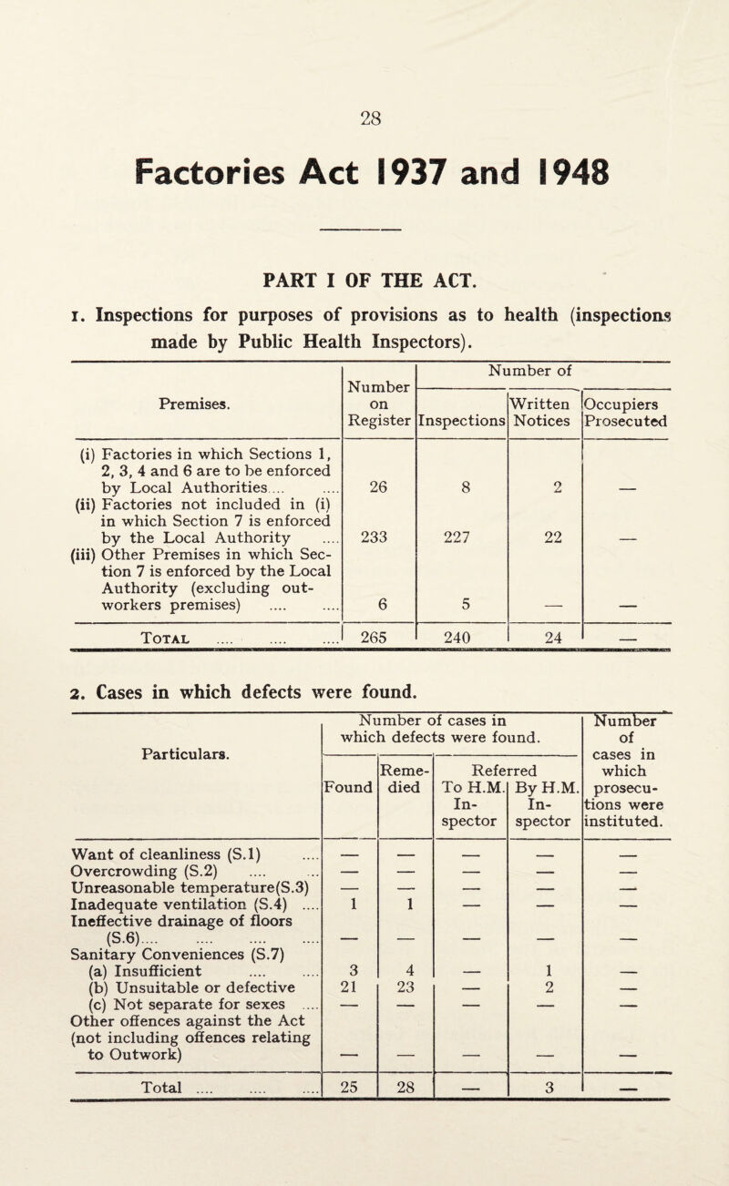 Factories Act 1937 and 1948 PART I OF THE ACT. i. Inspections for purposes of provisions as to health (inspections made by Public Health Inspectors). Number on Register Number of Premises. Inspections Written Notices Occupiers Prosecuted (i) Factories in which Sections 1, 2, 3, 4 and 6 are to be enforced by Local Authorities ... 26 8 2 (ii) Factories not included in (i) in which Section 7 is enforced by the Local Authority 233 227 22 (iii) Other Premises in which Sec¬ tion 7 is enforced by the Local Authority (excluding out¬ workers premises) 6 5 Total . 265 240 24 - 2. Cases in which defects were found. Particulars. Number of cases in which defects were found. Number of Found Reme¬ died Refe To H.M. In¬ spector rred By H.M. In¬ spector LcvbvO Hi which prosecu¬ tions were instituted. Want of cleanliness (S.l) — — — ■ - - __ Overcrowding (S.2) — — — — —- Unreasonable temperature(S.3) — — — — —* Inadequate ventilation (S.4) .... 1 1 — — — Ineffective drainage of floors (S-6). — — — — — Sanitary Conveniences (S.7) (a) Insufficient 3 4 — 1 — (b) Unsuitable or defective 21 23 — 2 — (c) Not separate for sexes .... — — — — — Other offences against the Act (not including offences relating to Outwork) — — — — — Total .... 25 28 — 3 •—