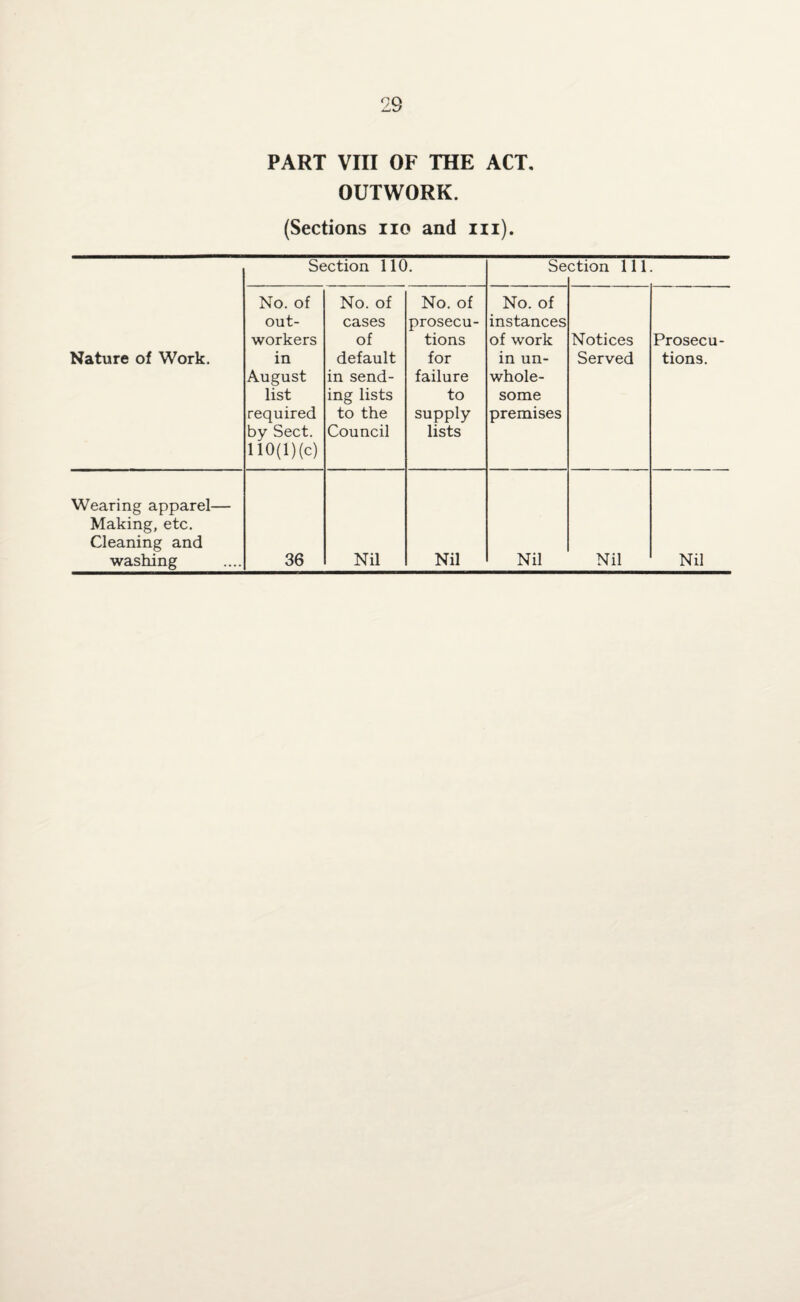 PART VIII OF THE ACT, OUTWORK. (Sections no and in). Nature of Work. Section 110. Se ction 111. No. of out¬ workers in August list required by Sect. 110(1) (c) No. of cases of default in send¬ ing lists to the Council No. of prosecu¬ tions for failure to supply lists No. of instances of work in un¬ whole¬ some premises Notices Served Prosecu¬ tions. Wearing apparel— Making, etc. Cleaning and washing 36 Nil Nil Nil Nil Nil