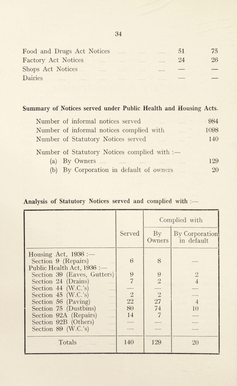 51 24 75 26 Food and Drugs Act Notices Factory Act Notices Shops Act Notices... Dairies . Summary of Notices served under Public Health and Housing Acts. Number of informal notices served ..... 984 Number of informal notices complied with 1098 Number of Statutory Notices served . 140 Number of Statutory Notices complied with (a) By Owners. 129 (b) By Corporation in default of owners 20 Analysis of Statutory Notices served and complied with :— Coir iplied with Served By Owners By Corporation in default Housing Act, 1936 :— Section 9 (Repairs) 6 8 — Public Health Act, 1936 :— Section 39 (Eaves, Gutters) 9 9 9 AU Section 24 (Drains) Section 44 (W.C.’s) 7 2 4 — — — Section 45 (W.C.’s) 2 2 — Section 56 (Paving) 22 27 4 Section 75 (Dustbins) 80 74 10 Section 92A (Repairs) 14 7 — Section 92B (Others) — — — Section 89 (W.C.’s) — •—• — Totals 140 129 20