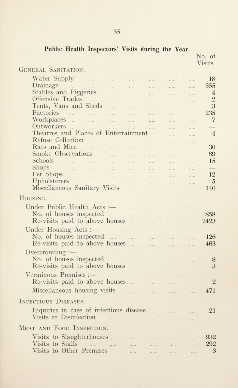 Public Health Inspectors’ Visits during the Year. No. of Visits General Sanitation. Water Supply ... . . . 18 Drainage . 355 Stables and Piggeries . . . . . 4 Offensive Trades . . . . . . 2 Tents, Vans and Sheds . . . . . 3 Factories . . . . . . . 235 Workplaces . . . . . . . 7 Outworkers . . . . . . . - - Theatres and Places of Entertainment . . 4 Refuse Collection . . . . . . — Rats and Mice . . . . . 30 Smoke Observations . . . . . 89 Schools . . . . . . 15 Shops . . . . . . . — Pet Shops . . . . . . 12 Upholsterers . . . . . . 5 Miscellaneous Sanitary Visits . . . . 146 Housing. Under Public Health Acts :— No. of houses inspected . . . 858 Re-visits paid to above houses . . . . 2423 Under Housing Acts :— No. of houses inspected . . . . . 126 Re-visits paid to above houses . . . . 463 Overcrowding :— No. of houses inspected . . . . 8 Re-visits paid to above houses . . . 3 Verminous Premises :— Re-visits paid to above houses ... . 2 Miscellaneous housing visits ..... . ..... 471 Infectious Diseases. Inquiries in case of infectious disease . . . 21 Visits re Disinfection . — Meat and Food Inspection. Visits to Slaughterhouses. .... . . . 932 Visits to Stalls . . 292 Visits to Other Premises . . . . 3