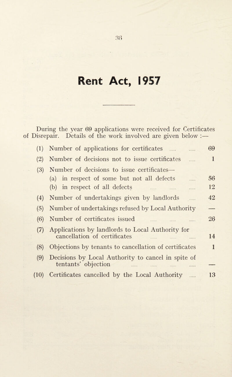 Rent Act, 1957 During the year 69 applications were received for Certificates of Disrepair. Details of the work involved are given below :— (1) Number of applications for certificates . 69 (2) Number of decisions not to issue certificates . 1 (3) Number of decisions to issue certificates— (a) in respect of some but not all defects . 56 (b) in respect of all defects . . . 12 (4) Number of undertakings given by landlords . 42 (5) Number of undertakings refused by Local Authority — (6) Number of certificates issued . 26 (7) Applications by landlords to Local Authority for cancellation of certificates . . 14 (8) Objections by tenants to cancellation of certificates 1 (9) Decisions by Local Authority to cancel in spite of tentants’ objection . — (10) Certificates cancelled by the Local Authority . 13