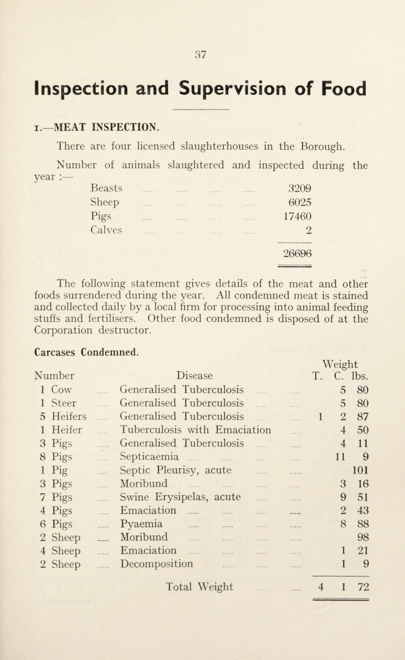 Inspection and Supervision of Food i.—MEAT INSPECTION. There are four licensed slaughterhouses in the Borough. Number of animals slaughtered and inspected during the year :— Beasts . 3209 Sheep 6025 Pigs 17460 Calves . 2 26696 The following statement gives details of the meat and other foods surrendered during the year. All condemned meat is stained and collected daily by a local firm for processing into animal feeding stuffs and fertilisers. Other food condemned is disposed of at the Corporation destructor. Carcases Condemned. Weight Number Disease T. C. lbs. 1 Cow Generalised Tuberculosis . 5 80 1 Steer Generalised Tuberculosis . 5 80 5 Heifers Generalised Tuberculosis ... 1 2 87 1 Heifer Tuberculosis with Emaciation 4 50 3 Pigs Generalised Tuberculosis . 4 11 8 Pigs Septicaemia . 11 9 i Pig .. Septic Pleurisy, acute 101 3 Pigs Moribund 3 16 7 Pigs Swine Erysipelas, acute 9 51 4 Pigs Emaciation . . 2 43 6 Pigs Pyaemia . 8 88 2 Sheep .. Moribund 98 4 Sheep Emaciation . . 1 21 2 Sheep .. Decomposition 1 9