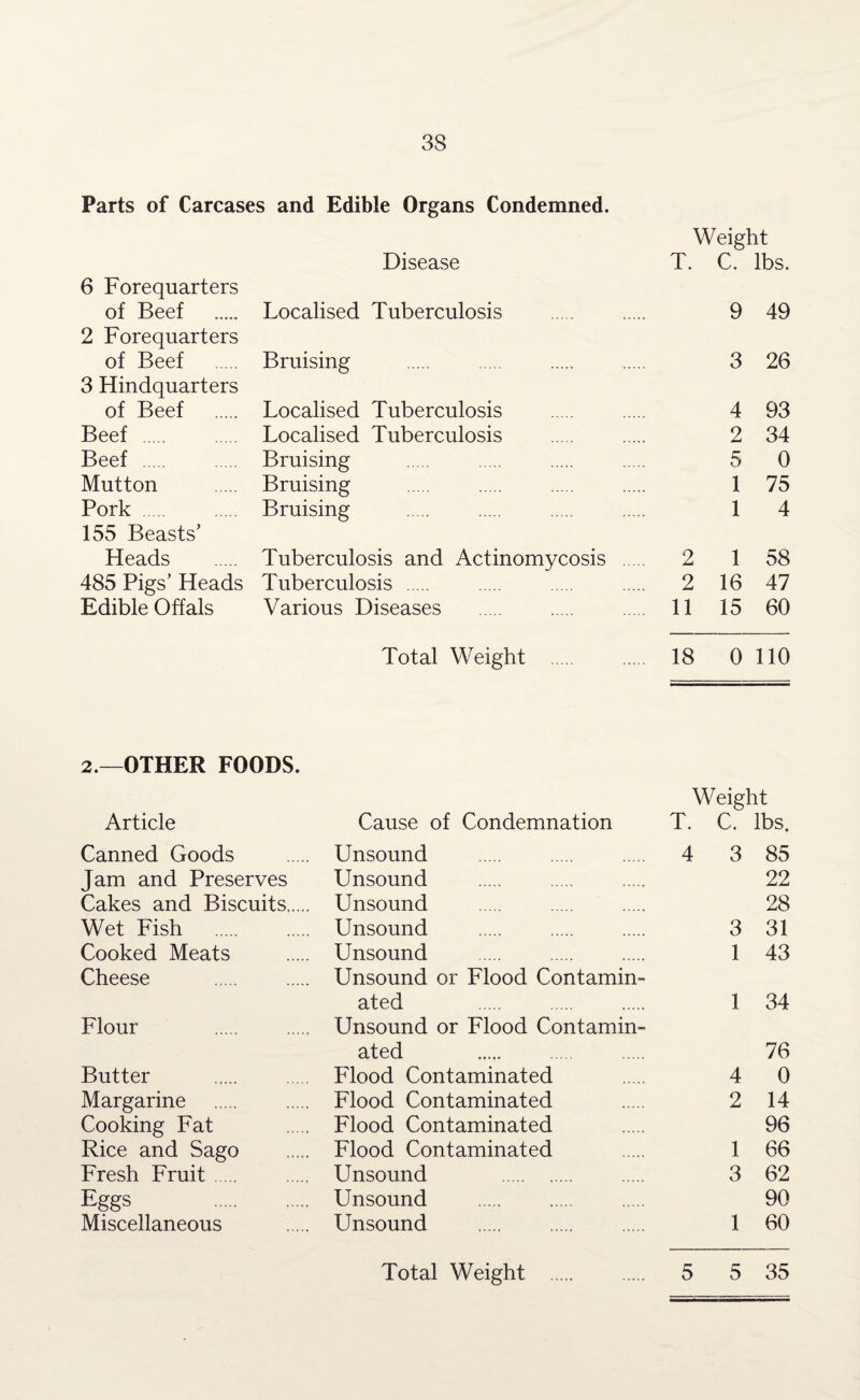 Parts of Carcases and Edible Organs Condemned. Weight 6 Forequarters Disease T. C. lbs. of Beef 2 Forequarters Localised Tuberculosis . 9 49 of Beef 3 Hindquarters Bruising 3 26 of Beef Localised Tuberculosis 4 93 Beef . Localised Tuberculosis . 2 34 Beef . Bruising 5 0 Mutton Bruising . 1 75 Pork . 155 Beasts’ Bruising . 1 4 Heads Tuberculosis and Actinomycosis ... 2 1 58 485 Pigs’ Heads Tuberculosis . 2 16 47 Edible Offals Various Diseases . 11 15 60 Total Weight . 18 0 110 2.—OTHER FOODS. Weight Article Cause of Condemnation T. C. lbs. Canned Goods Unsound 4 3 85 Jam and Preserves Unsound . 22 Cakes and Biscuits. Unsound 28 Wet Fish . Unsound 3 31 Cooked Meats Unsound 1 43 Cheese . Unsound or Flood Contamin- ated . 1 34 Flour . Unsound or Flood Contamin- ated 76 Butter . Flood Contaminated 4 0 Margarine Flood Contaminated 2 14 Cooking Fat Flood Contaminated 96 Rice and Sago Flood Contaminated 1 66 Fresh Fruit. Unsound . 3 62 Eggs Unsound . 90 Miscellaneous Unsound . 1 60