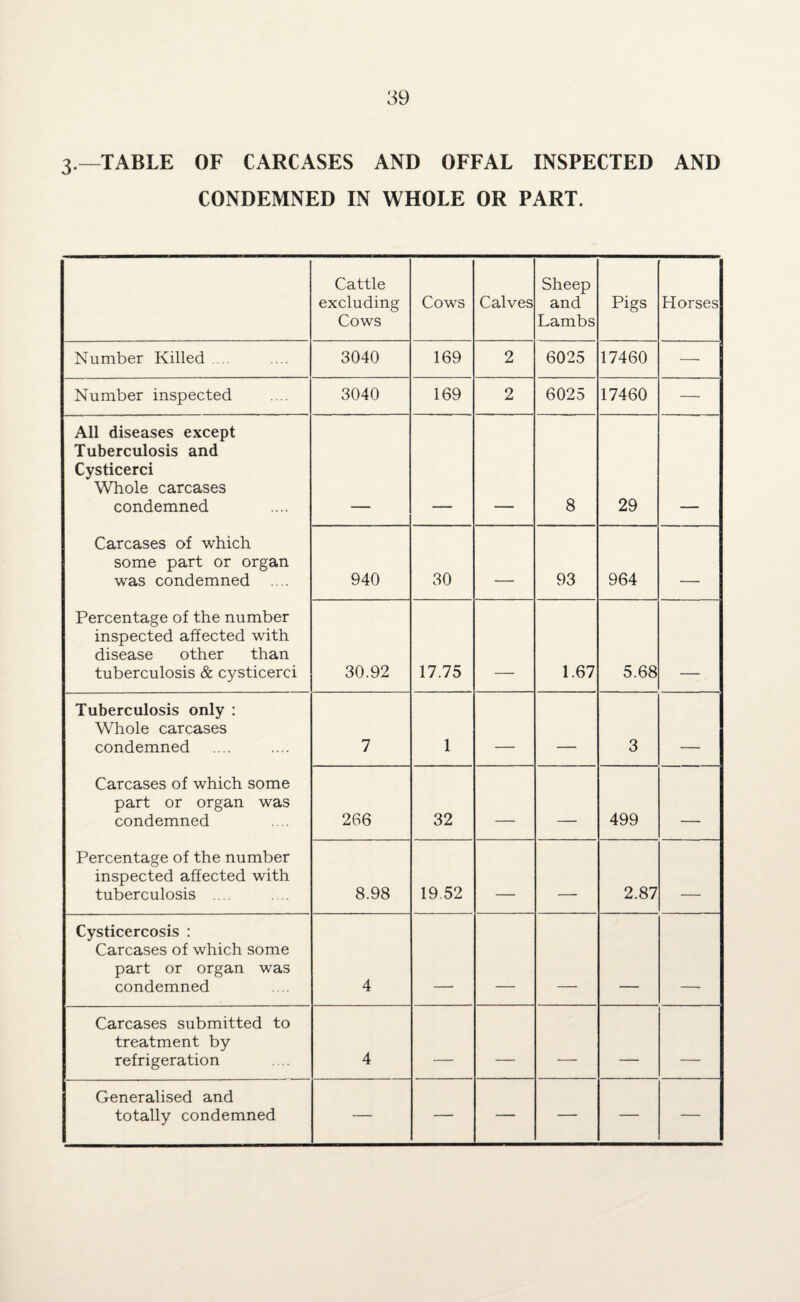 3-—TABLE OF CARCASES AND OFFAL INSPECTED AND CONDEMNED IN WHOLE OR PART. Cattle excluding Cows Cows Calves Sheep and Lambs Pigs Horses Number Killed .... 3040 169 2 6025 17460 — Number inspected 3040 169 2 6025 17460 — All diseases except Tuberculosis and Cysticerci Whole carcases condemned 8 29 Carcases of which some part or organ was condemned 940 30 _ 93 964 _ Percentage of the number inspected affected with disease other than tuberculosis & cysticerci 30.92 17.75 1.67 5.68 Tuberculosis only : Whole carcases condemned 7 1 . . 3 . Carcases of which some part or organ was condemned 266 32 . __ 499 _ Percentage of the number inspected affected with tuberculosis .... 8.98 19.52 . _ 2.87 . Cysticercosis : Carcases of which some part or organ was condemned 4 Carcases submitted to treatment by refrigeration 4 _ _ — _ -- Generalised and totally condemned — — — — — —