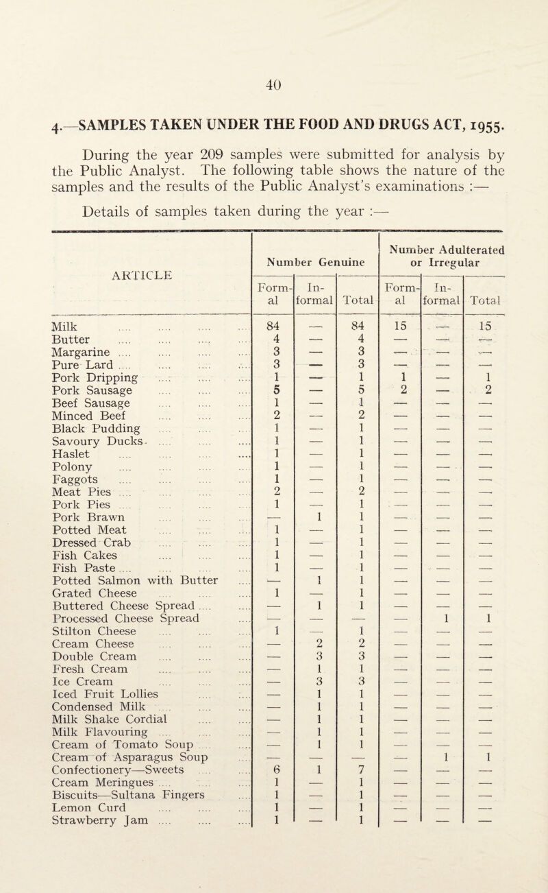 4.—SAMPLES TAKEN UNDER THE FOOD AND DRUGS ACT, 1955. During the year 209 samples were submitted for analysis by the Public Analyst. The following table shows the nature of the samples and the results of the Public Analyst’s examinations :— Details of samples taken during the year :— ARTICLE Number Gei mine Number Adulterated or Irregular Form¬ al In¬ formal Total Form¬ al In¬ formal Total Milk 84 -, 84 15 _, 15 Butter 4 —- 4 — — —=• Margarine ... 3 — 3 *—. ■ —• -—■ Pure Lard .... 3 —- 3 — — — Pork Dripping 1 — 1 1 — 1 Pork Sausage 5 — 5 2 — 2 Beef Sausage 1 — 1 — — —. Minced Beef 2 — 2 — —• —• Black Pudding 1 — 1 — — —■ Savoury Ducks- .... 1 — 1 — —- —■ Haslet 1 — 1 —■ — —• Polony 1 -—- 1 — —. . —■ Faggots 1 — 1 — —• —• Meat Pies .... 2 —• 2 — —■ — Pork Pies .... 1 — 1 : — — —• Pork Brawn — 1 1 — — —• Potted Meat 1 — 1 — . - — Dressed Crab 1 — 1 — — — Fish Cakes 1 — 1 — — — Fish Paste .... 1 — 1 — . — — Potted Salmon with Butter :— 1 1 — — — Grated Cheese 1 — 1 — — — Buttered Cheese Spread .... — 1 1 — — — Processed Cheese Spread — — — — 1 1 Stilton Cheese 1 —- 1 — — — Cream Cheese — 2 2 — — — Double Cream — 3 3 — — -- Fresh Cream — 1 1 — — — Ice Cream — 3 3 — — — Iced Fruit Lollies — 1 1 — — — Condensed Milk — 1 1 — — - ' Milk Shake Cordial — 1 1 — — — Milk Flavouring — 1 1 — -—• — Cream of Tomato Soup — 1 1 — — — Cream of Asparagus Soup — — — — 1 1 Confectionery—Sweets 6 1 7 — — —• Cream Meringues 1 — 1 — — —• Biscuits—Sultana Fingers 1 — 1 — — —• Lemon Curd 1 — 1 — — —• Strawberry Jam .... 1 — 1 — — —