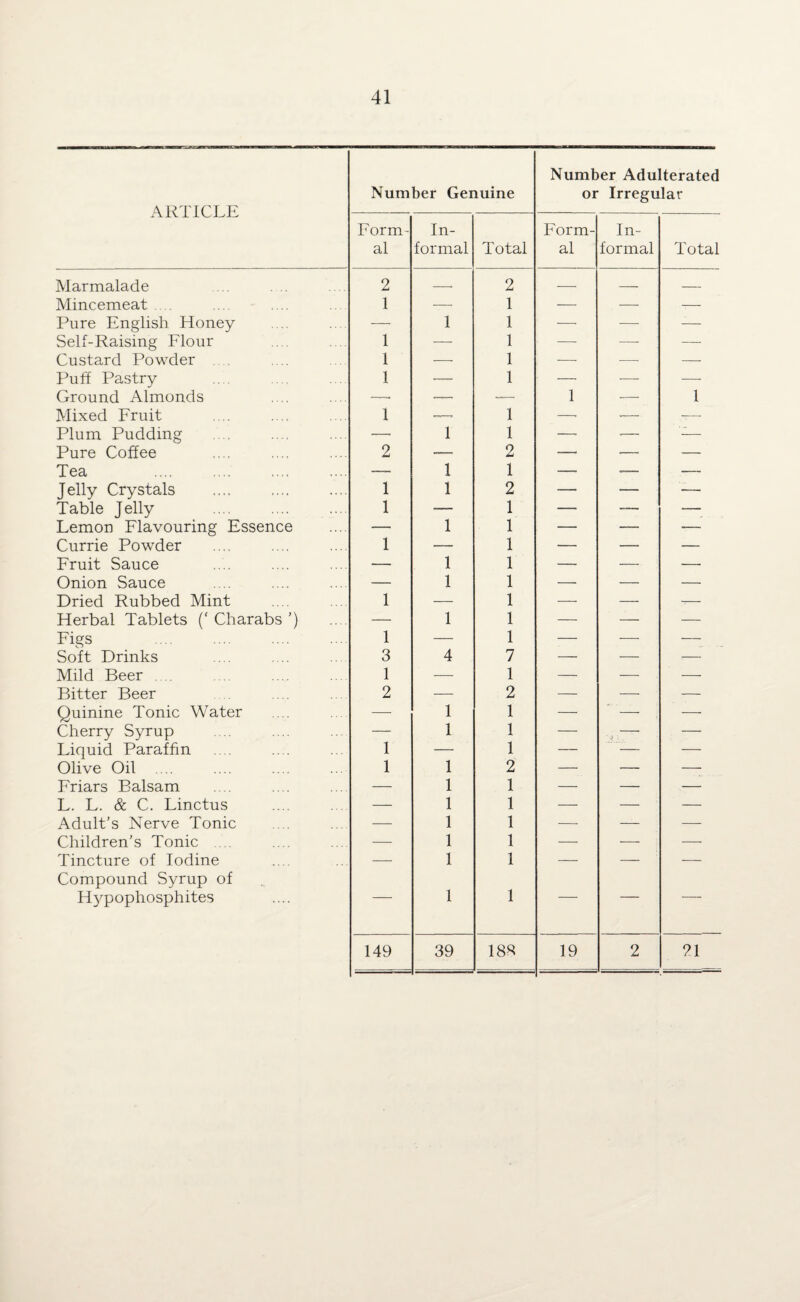 ARTICLE Number Genuine Number Adulterated or Irregular Form- al In¬ formal Total Form¬ al In¬ formal Total Marmalade 2 — 2 — — — Mincemeat .... 1 — 1 — —- — Pure English Honey — 1 1 —- — — Self-Raising Flour 1 — 1 ■ —- —- —- Custard Powder 1 —— 1 — —- — Puff Pastry 1 — 1 — •—• —■ Ground Almonds — — —— 1 -—- 1 Mixed Fruit 1 — 1 —• -— — Plum Pudding —■ 1 1 —• ■— -— Pure Coffee 2 — 2 — ■— — Tea —- 1 1 — — — Jelly Crystals 1 1 2 — — — Table Jelly 1 — 1 — — — Lemon Flavouring Essence — 1 1 — — — Currie Powder 1 — 1 — — — Fruit Sauce — 1 1 — — — Onion Sauce — 1 1 — — — Dried Rubbed Mint 1 — 1 — — f,— Herbal Tablets (' Charabs ’) — 1 1 — — — Figs . 1 — 1 — — — Soft Drinks 3 4 7 — — — Mild Beer .... 1 — 1 — — — Bitter Beer 2 — 2 — -—- — Quinine Tonic Water — 1 1 — — — Cherry Syrup — 1 1 — j — — Liquid Paraffin 1 — 1 — — — Olive Oil .... 1 1 2 — — — Friars Balsam — 1 1 — — .—• L. L. & C. Linctus — 1 1 — — — Adult’s Nerve Tonic — 1 1 — — — Children’s Tonic — 1 1 — -—- —• Tincture of Iodine Compound Syrup of — 1 1 — — — H)^pophosphites 1 1 149 39 18-9 19 2 21
