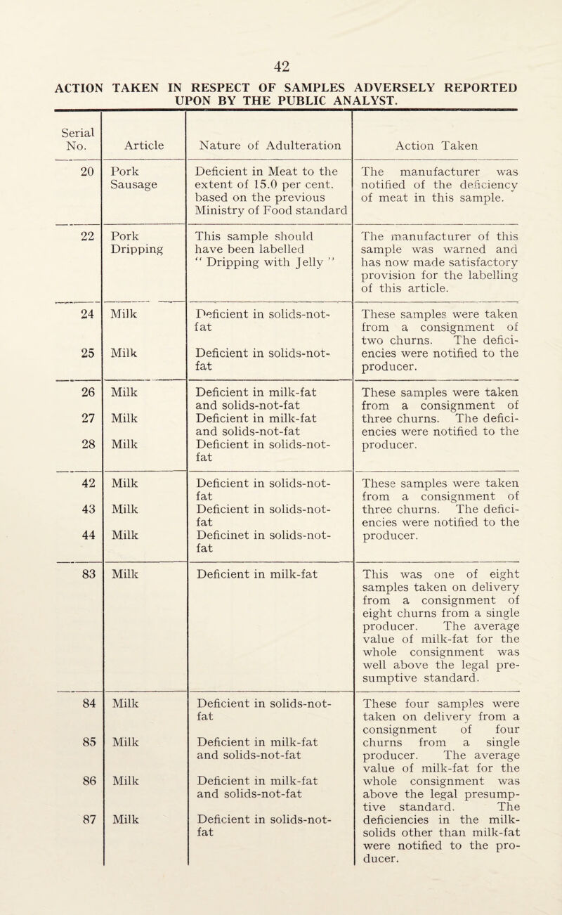 ACTION TAKEN IN RESPECT OF SAMPLES ADVERSELY REPORTED UPON BY THE PUBLIC ANALYST. Serial No. Article Nature of Adulteration Action Taken 20 Pork Sausage Deficient in Meat to the extent of 15.0 per cent, based on the previous Ministry of Food standard The manufacturer was notified of the deficiency of meat in this sample. 22 Pork Dripping This sample should have been labelled “ Dripping with Jelly 11 The manufacturer of this sample was warned and has now made satisfactory provision for the labelling of this article. 24 Milk Deficient in solids-not- fat These samples were taken from a consignment of two churns. The defici- 25 Milk Deficient in solids-not- fat encies were notified to the producer. 26 Milk Deficient in milk-fat and solids-not-fat These samples were taken from a consignment of 27 Milk Deficient in milk-fat and solids-not-fat three churns. The defici¬ encies were notified to the 28 Milk Deficient in solids-not- fat producer. 42 Milk Deficient in solids-not- fat These samples were taken from a consignment of 43 Milk Deficient in solids-not- fat three churns. The defici¬ encies were notified to the 44 Milk Deficinet in solids-not- fat producer. 83 Milk Deficient in milk-fat This was one of eight samples taken on delivery from a consignment of eight churns from a single producer. The average value of milk-fat for the whole consignment was well above the legal pre¬ sumptive standard. 84 Milk Deficient in solids-not- fat These four samples were taken on delivery from a consignment of four 85 Milk Deficient in milk-fat and solids-not-fat churns from a single producer. The average value of milk-fat for the 86 Milk Deficient in milk-fat and solids-not-fat whole consignment was above the legal presump¬ tive standard. The 87 Milk Deficient in solids-not- fat deficiencies in the milk- solids other than milk-fat were notified to the pro¬ ducer.