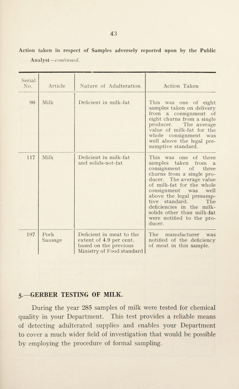 Action taken in respect of Samples adversely reported upon by the Public Analyst—continued. Serial No. Article Nature of Adulteration Action Taken 96 Milk Deficient in milk-fat This was one of eight samples taken on delivery from a consignment of eight churns from a single producer. The average value of milk-fat for the whole consignment was well above the legal pre¬ sumptive standard. 117 Milk Deficient in milk-fat and solids-not-fat This was one of three samples taken from a consignment of three churns from a single pro¬ ducer. The average value of milk-fat for the whole consignment was well above the legal presump¬ tive standard. The deficiencies in the milk- solids other than milk-fat were notified to the pro¬ ducer. 197 Pork Sausage Deficient in meat to the extent of 4.9 per cent, based on the previous Ministry of Food standard The manufacturer was notified of the deficiency of meat in this sample. 5.—GERBER TESTING OF MILK. During the year 285 samples of milk were tested for chemical quality in your Department. This test provides a reliable means of detecting adulterated supplies and enables your Department to cover a much wider field of investigation that would be possible by employing the procedure of formal sampling.