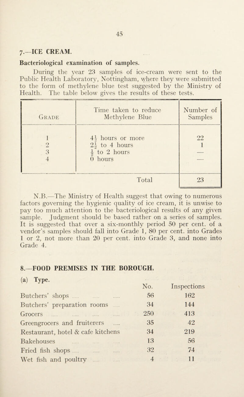 7-—ICE CREAM. Bacteriological examination of samples. During the year 23 samples of ice-cream were sent to the Public Health Laboratory, Nottingham, where they were submitted to the form of methylene blue test suggested by the Ministry of Health. The table below gives the results of these tests. Grade Time taken to reduce Methylene Blue Number of Samples 1 4\ hours or more 22 9 2} to 4 hours 1 3 \ to 2 hours — 4 0 hours Total 23 N.B.—The Ministry of Health suggest that owing to numerous factors governing the hygienic quality of ice cream, it is unwise to pay too much attention to the bacteriological results of any given sample. Judgment should be based rather on a series of samples. It is suggested that over a six-monthly period 50 per cent, of a vendor’s samples should fall into Grade 1, 80 per cent, into Grades 1 or 2, not more than 20 per cent, into Grade 3, and none into Grade 4. 8.—FOOD PREMISES IN THE BOROUGH. (a) Type. No. Butchers’ shops . 56 Inspections 162 Butchers’ preparation rooms 34 144 Grocers 250 413 Greengrocers and fruiterers 35 42 Restaurant, hotel & cafe kitchens 34 219 Bakehouses 13 56 Fried fish shops. 32 74 Wet fish and poultry 4 11