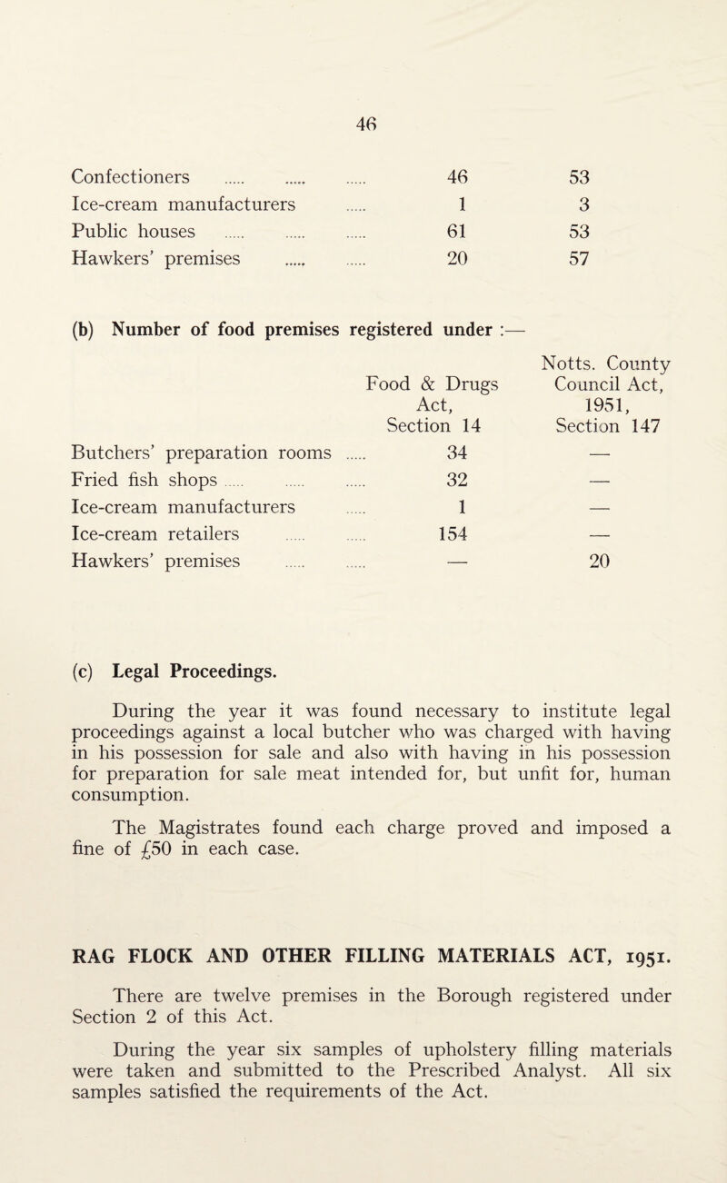 Confectioners 46 53 Ice-cream manufacturers 1 3 Public houses . 61 53 Hawkers’ premises 20 57 (b) Number of food premises registered under :— Notts. Counts Food & Drugs Council Act, Act, 1951, Section 14 Section 147 Butchers’ preparation rooms . 34 —• Fried fish shops 32 — Ice-cream manufacturers 1 — Ice-cream retailers . 154 — Hawkers’ premises — 20 (c) Legal Proceedings. During the year it was found necessary to institute legal proceedings against a local butcher who was charged with having in his possession for sale and also with having in his possession for preparation for sale meat intended for, but unfit for, human consumption. The Magistrates found each charge proved and imposed a fine of £50 in each case. RAG FLOCK AND OTHER FILLING MATERIALS ACT, 1951. There are twelve premises in the Borough registered under Section 2 of this Act. During the year six samples of upholstery filling materials were taken and submitted to the Prescribed Analyst. All six samples satisfied the requirements of the Act.