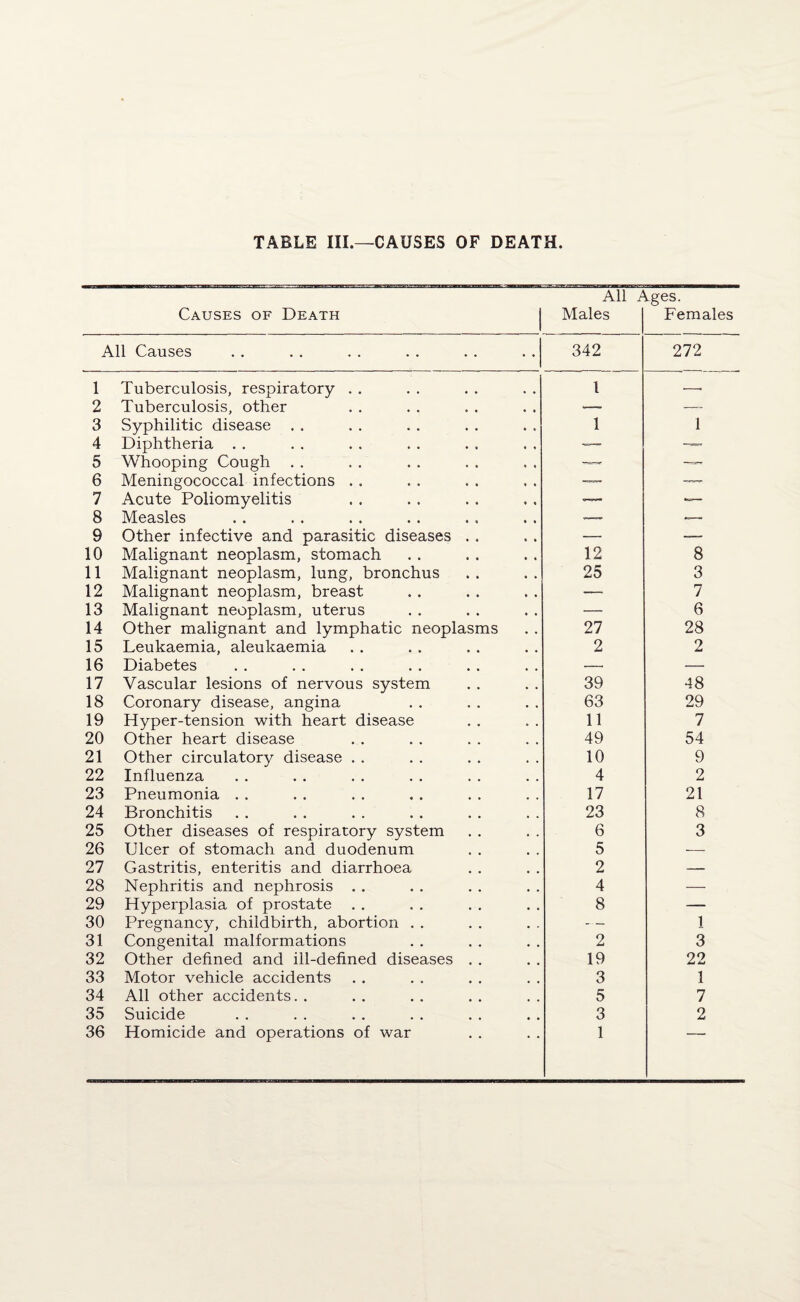 TABLE III.—CAUSES OF DEATH. All Ages. Causes of Death Males Females All Causes 342 272 1 Tuberculosis, respiratory . . l -- 2 Tuberculosis, other — — 3 Syphilitic disease . . 1 1 4 Diphtheria . . —- — 5 Whooping Cough . . — — 6 Meningococcal infections . . —— — 7 Acute Poliomyelitis — — 8 Measles •— —- 9 Other infective and parasitic diseases . . — — 10 Malignant neoplasm, stomach 12 8 11 Malignant neoplasm, lung, bronchus 25 3 12 Malignant neoplasm, breast — 7 13 Malignant neoplasm, uterus — 6 14 Other malignant and lymphatic neoplasms 27 28 15 Leukaemia, aleukaemia 2 2 16 Diabetes -- — 17 Vascular lesions of nervous system 39 48 18 Coronary disease, angina 63 29 19 Hyper-tension with heart disease 11 7 20 Other heart disease 49 54 21 Other circulatory disease . . 10 9 22 Influenza 4 2 23 Pneumonia . . 17 21 24 Bronchitis 23 8 25 Other diseases of respiratory system 6 3 26 Ulcer of stomach and duodenum 5 — 27 Gastritis, enteritis and diarrhoea 2 — 28 Nephritis and nephrosis . . 4 — 29 Hyperplasia of prostate . . 8 —- 30 Pregnancy, childbirth, abortion . . — 1 31 Congenital malformations 2 3 32 Other defined and ill-defined diseases . . 19 22 33 Motor vehicle accidents 3 1 34 All other accidents. . 5 7 35 Suicide 3 2