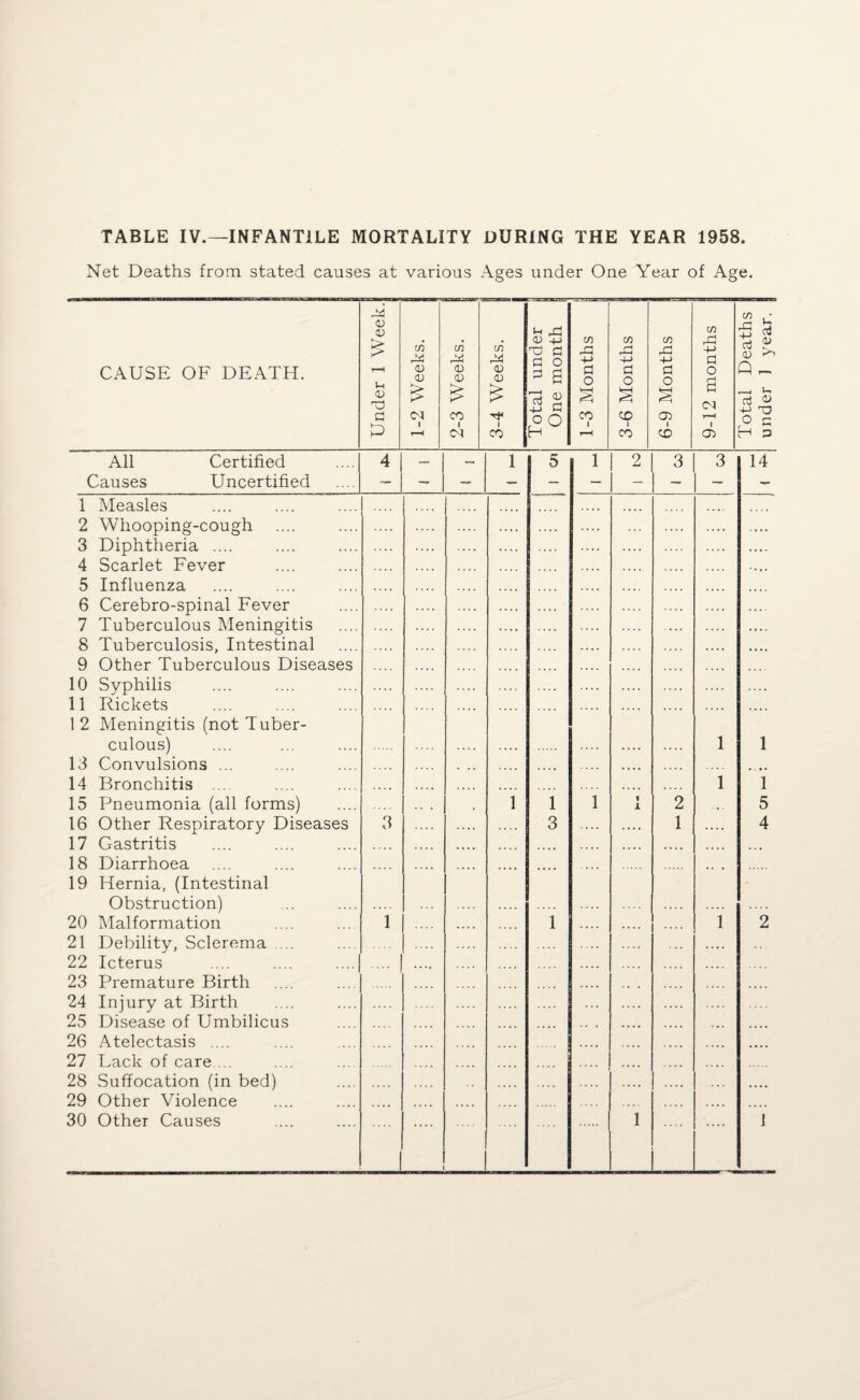 Net Deaths from stated causes at various Ages under One Year of Age. CAUSE OF DEATH. 0 0 0 T) cn r* 0 0 £ I All Causes Certified Uncertified 1 Measles .... .... . 2 Whooping-cough .... . 3 Diphtheria .... .... . 4 Scarlet Fever .... . 5 Influenza .... .... . 6 Cerebro-spinal Fever 7 Tuberculous Meningitis . 8 Tuberculosis, Intestinal 9 Other Tuberculous Diseases .... 10 Syphilis .... .... . 11 Rickets .... .... . 1 2 Meningitis (not Tuber¬ culous) .... ... . 13 Convulsions ... 14 Bronchitis ... .... . 15 Pneumonia (all forms) . 16 Other Respiratory Diseases 3 17 Gastritis .... .... . 18 Diarrhoea .... .... . 19 Hernia, (Intestinal Obstruction) ... . 20 Malformation .... ... 1 21 Debility, Sclerema .... . 22 Icterus .... .... . 23 Premature Birth .... . 24 Injury at Birth .... . 25 Disease of Umbilicus . 26 Atelectasis .... .... . 27 Lack of care ... 28 Suffocation (in bed) . 29 Other Violence .... . 30 Other Causes .... . Ih ^ in • . 0 -l_> in w in & cn in TO (0 & rG 4-> rG G4 pj O +-> 4-> 4-> G 0 0 0 0 3 a G O G O G o o £ £ is a +-> £ o O § c? § § CM Total Deaths under 1 year.