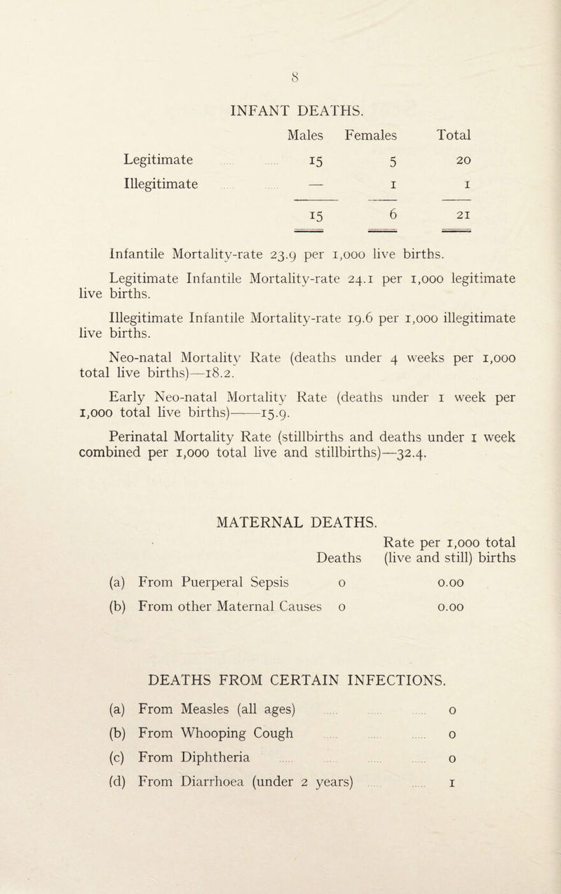 INFANT DEATHS. Males Females Total Legitimate 15 5 20 Illegitimate — 1 1 15 6 21 Infantile Mortality-rate 23.9 per 1,000 live births. Legitimate Infantile Mortality-rate 24.1 per 1,000 legitimate live births. Illegitimate Infantile Mortality-rate 19.6 per 1,000 illegitimate live births. Neo-natal Mortality Rate (deaths under 4 weeks per 1,000 total live births)—18.2. Early Neo-natal Mortality Rate (deaths under 1 week per 1,000 total live births)—•—15.9. Perinatal Mortality Rate (stillbirths and deaths under I week combined per 1,000 total live and stillbirths)—32.4. MATERNAL DEATHS. Rate per 1,000 total Deaths (live and still) births (a) From Puerperal Sepsis o 0.00 (b) From other Maternal Causes o 0.00 DEATHS FROM CERTAIN INFECTIONS. (a) From Measles (all ages) . o (b) From Whooping Cough 0 (c) From Diphtheria . 0 (d) From Diarrhoea (under 2 years) 1