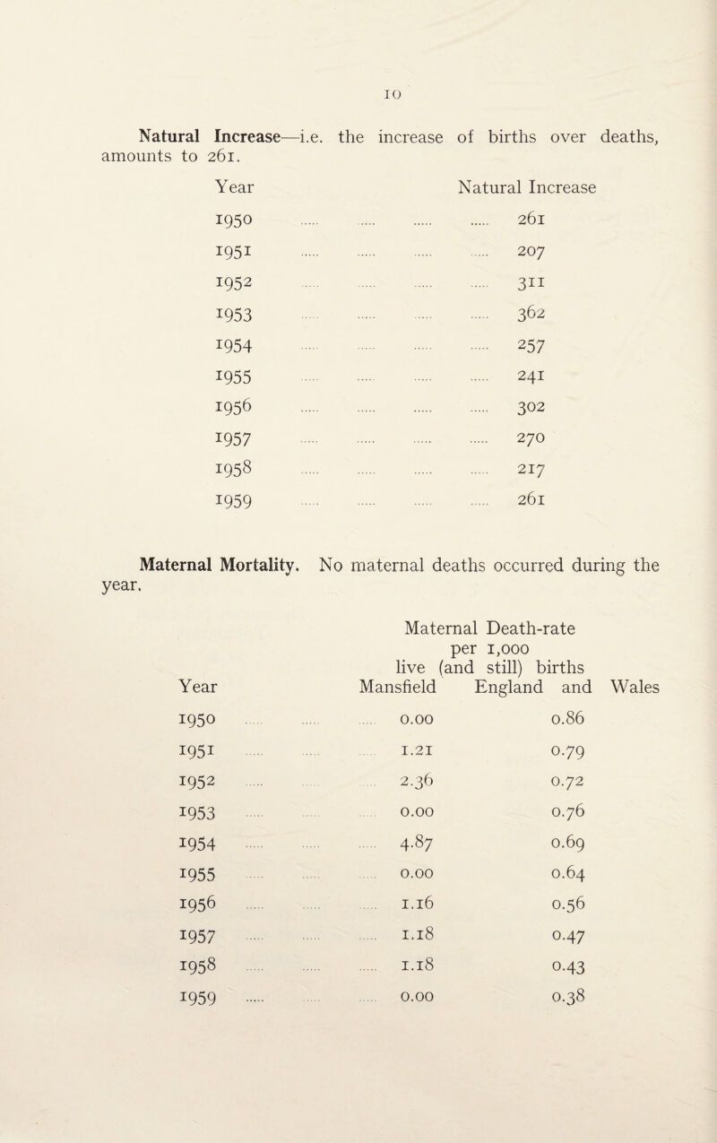 Natural Increase—i.e. the increase of births over deaths, amounts to 261. Year Natural Increase 1950 261 1951 207 1952 311 1953 362 1954 257 1955 241 1956 302 1957 . ■•••• 270 1958 217 1959 261 Maternal Mortality. No maternal deaths occurred during the year, Maternal Death-rate per 1,000 live (and still) births Year Mansfield England and Wales 1950 0.00 0.86 1951 . 1.21 0.79 1952 2.36 0.72 1953 0.00 0.76 1954 4-87 0.69 1955 0.00 0.64 1956 . 1.16 0.56 1957 1.18 0.47 1958 1.18 0.43 1959 0.00 0.38