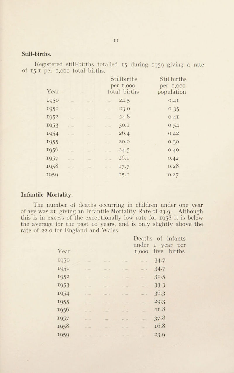 Still-births. Registered still-births totalled 15 during 1959 giving a rate of 15.1 per 1,000 total births. Stillbirths Stillbirths per 1,000 per 1,000 Year total births population 1950 . 24.5 0.41 1951 23.0 0.35 1952 24.8 0.41 1953 30.1 0-54 1954 26.4 0.42 1955 20.0 0.30 1956 24.5 O.4O 1957 26.1 0.42 1958 177 0.28 1959 I5-1 0.27 Infantile Mortality. The number of deaths occurring in children under one year of age was 21, giving an Infantile Mortality Rate of 23.9. Although this is in excess of the exceptionally low rate for 1958 it is below the average for the past 10 years, and is only slightly above the rate of 22.0 for England and Wales. Deaths of infants under 1 year per Year 1,000 live births 1950 347 i95i 347 1952 3i-5 1953 33-3 1954 36.3 1955 29-3 t956 21.8 1957 37-8 1958 l6.8 1959 23-9