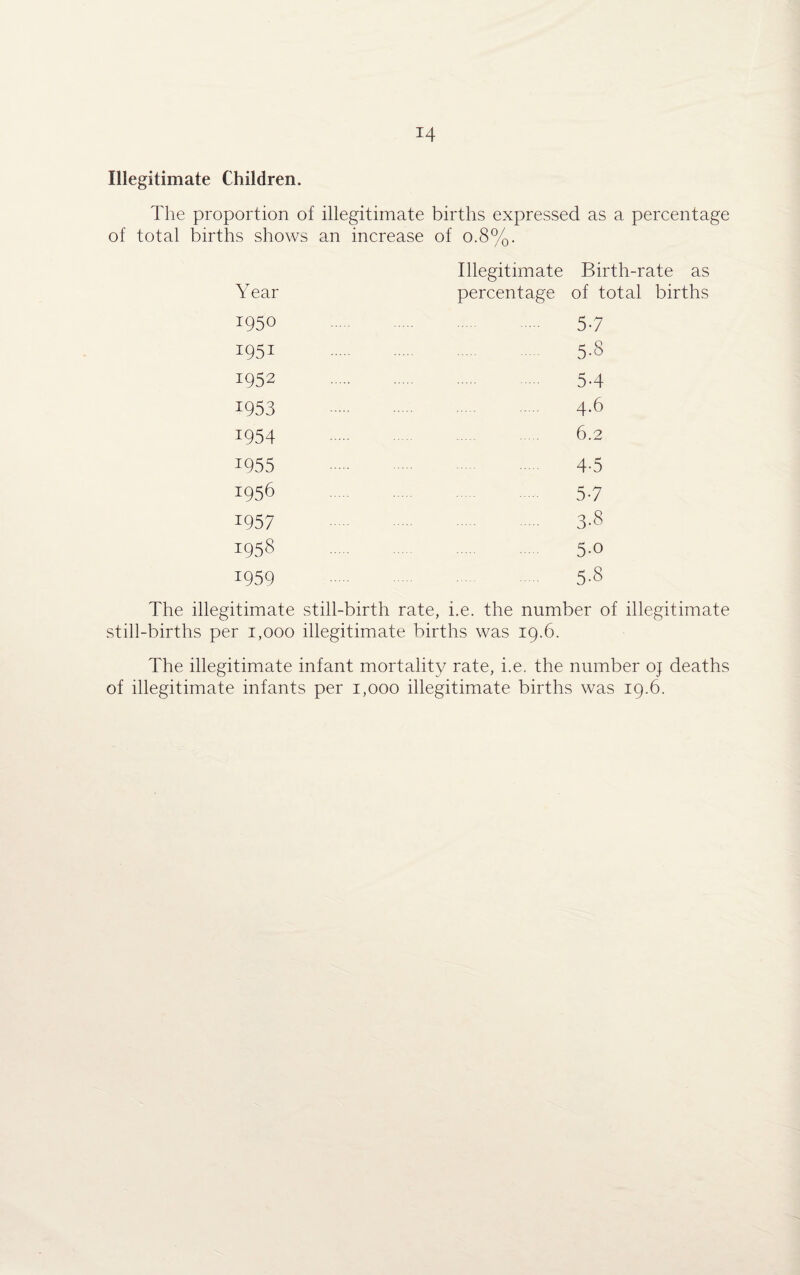 T4 Illegitimate Children. The proportion of illegitimate births expressed as a percentage of total births shows an increase of o.8%. Illegitimate Birth-rate as Year percentage of total births 1950 5-7 1951 5-S 1952 . 5-4 1953 . 4-6 1954 6-2 1955 . 4-5 1956 57 1957 . 3-8 1958 . 5-0 1959 . 5-8 The illegitimate still-birth rate, i.e. the number of illegitimate still-births per 1,000 illegitimate births was 19.6. The illegitimate infant mortality rate, i.e. the number oj deaths of illegitimate infants per 1,000 illegitimate births was 19.6.