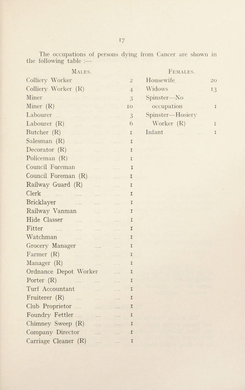 The occupations of persons dying from Cancer are shown in the following table Males. Colliery Worker Colliery Worker (R) Miner Miner (R) Labourer Labourer (R) Butcher (R) Salesman (R) Decorator (R) Policeman (R) Council Foreman Council Foreman (R) Railway Guard (R) Clerk Bricklayer Railway Vanman Hide Classer Fitter . Watchman Grocery Manager Farmer (R) Manager (R) Ordnance Depot Worker Porter (R) . Turf Accountant Fruiterer (R) Club Proprietor . Foundry Fettler ..... Chimney Sweep (R) Company Director Carriage Cleaner (R) 4 3 io 3 6 i i x x x i X I 1 I I I I I I I I I I I I I I I I Females. Housewife 20 Widows 13 Spinster—No occupation 1 Spinster—Hosiery Worker (R) 1 Infant ..... 1