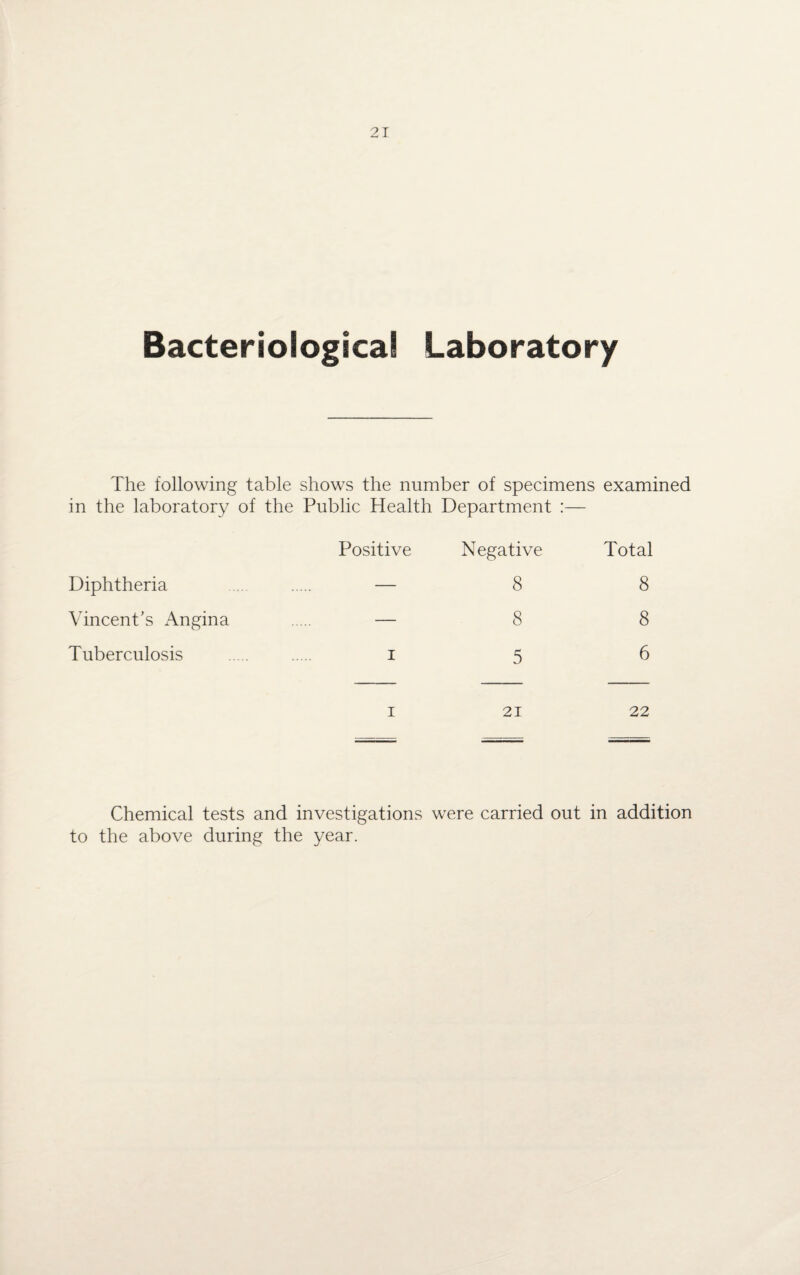 Bacteriological Laboratory The following table shows the number of specimens examined in the laboratory of the Public Health Department :— Positive Negative Total Diphtheria . . — 8 8 Vincent’s Angina ... — 8 8 Tuberculosis i 5 6 I 21 22 Chemical tests and investigations were carried out in addition to the above during the year.