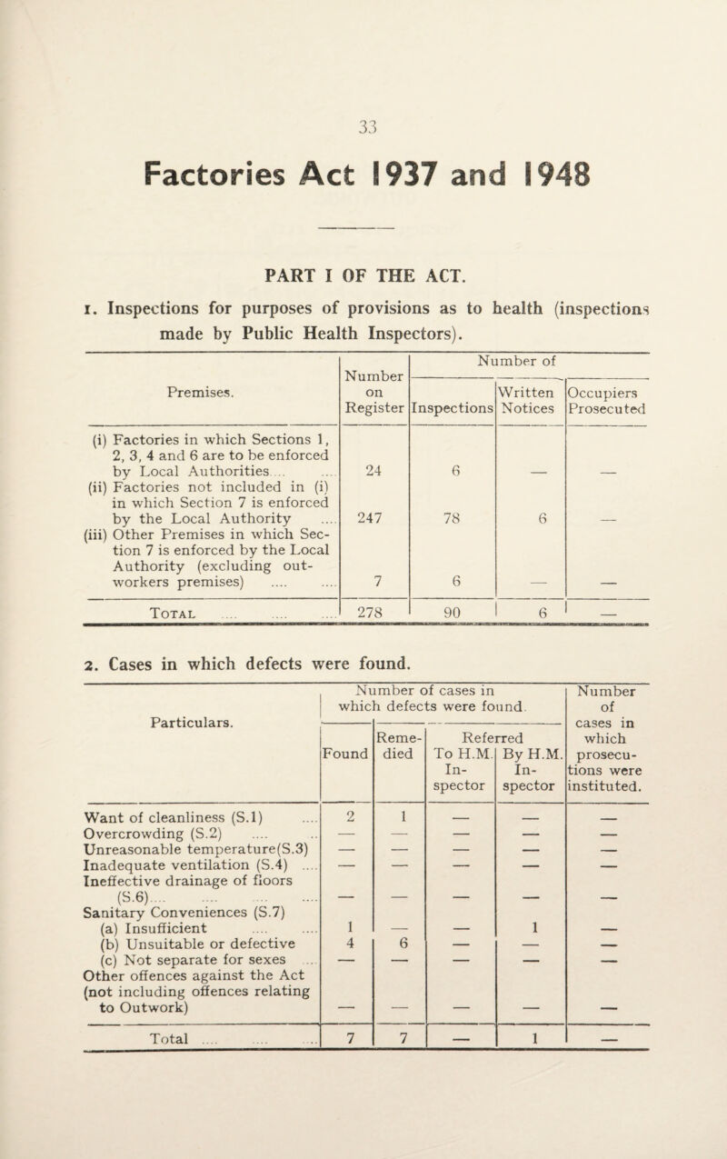 Factories Act 1937 and 1948 PART I OF THE ACT. i. Inspections for purposes of provisions as to health (inspections made by Public Health Inspectors). Number on Register Number of Premises. Inspections Written Notices Occupiers Prosecuted (i) Factories in which Sections 1, 2, 3, 4 and 6 are to be enforced by Local Authorities. .. 24 6 (ii) Factories not included in (i) in which Section 7 is enforced by the Local Authority 247 78 6 (iii) Other Premises in which Sec¬ tion 7 is enforced by the Local Authority (excluding out¬ workers premises) 7 6 Total 278 90 6 _ 2. Cases in which defects were found. Number of cases in Number which defects were found of Particulars. •- — cases in Reme- Referred which Found died To H.M. By H.M. prosecu- In- In- tions were spector spector instituted. Want of cleanliness (S.l) 2 1 — _ _ Overcrowding (S.2) — — — — — Unreasonable temperature(S.3) — — — — — Inadequate ventilation (S.4) .... — — — — — Ineffective drainage of floors (S.6). — — — — — Sanitary Conveniences (S.7) (a) Insufficient 1 — — 1 — (b) Unsuitable or defective 4 6 — — —— (c) Not separate for sexes — — — — — Other offences against the Act (not including offences relating to Outwork) — — — — — Total .... 7 7 — 1 —