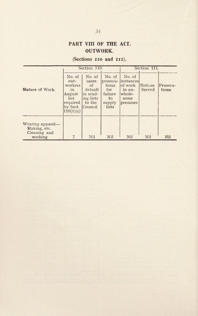 PART VIII OF THE ACT. OUTWORK. (Sections no and in). Nature of Work. Section 11C ). Se ction 111 No. of out¬ workers in August list required by Sect. 110(1) (c) No. of cases of default in send¬ ing lists to the Council No. of prosecu¬ tions for failure to supply lists No. of instances of work in un¬ whole¬ some premises Notices Served Prosecu¬ tions. Wearing apparel— Making, etc. Cleaning and washing 7 Nil Nil Nil Nil Nil