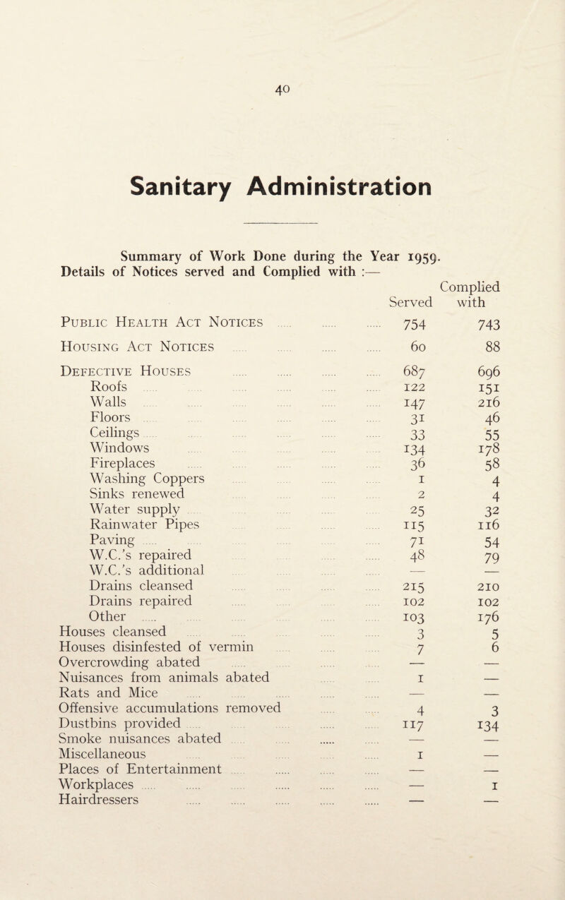 Sanitary Administration Summary of Work Done during the Year 1959. Details of Notices served and Complied with :— Complied Served with Public Health Act Notices . 754 743 Housing Act Notices 60 88 Defective Houses . 687 696 Roofs 122 151 Walls 147 216 Floors ... 31 46 Ceilings 33 55 Windows 134 178 Fireplaces . 36 58 Washing Coppers 1 4 Sinks renewed .............. 2 4 Water supply 25 32 Rainwater Pipes 115 116 Paving 71 54 W.C.’s repaired 48 79 W.C.’s additional — — Drains cleansed 215 210 Drains repaired 102 102 Other . 103 176 Houses cleansed 3 5 Houses disinfested of vermin 7 6 Overcrowding abated — — Nuisances from animals abated 1 — Rats and Mice — — Offensive accumulations removed 4 3 Dustbins provided 117 134 Smoke nuisances abated . . . — — Miscellaneous 1 — Places of Entertainment — — Workplaces . — 1 Hairdressers — —