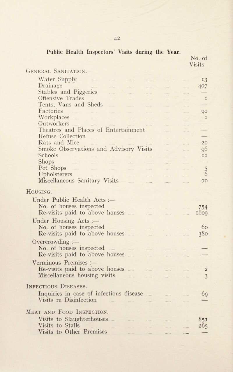 Public Health Inspectors’ Visits during the Year. No. of Visits General Sanitation. Water Supply .... 13 Drainage . 407 Stables and Piggeries Offensive Trades 1 Tents, Vans and Sheds — Factories 90 Workplaces . 1 Outworkers . . . . — Theatres and Places of Entertainment — Refuse Collection — Rats and Mice . . . .... 20 Smoke Observations and Advisory Visits 96 Schools 11 Shops . ... — Pet Shops 5 Upholsterers 6 Miscellaneous Sanitary Visits 70 Housing. Under Public Health Acts :— No. of houses inspected 754 Re-visits paid to above houses . .... 1609 Under Housing Acts :— No. of houses inspected 60 Re-visits paid to above houses 380 Overcrowding :— No. of houses inspected . — Re-visits paid to above houses . — Verminous Premises :— Re-visits paid to above houses . 2 Miscellaneous housing visits . 3 Infectious Diseases. Inquiries in case of infectious disease . 69 Visits re Disinfection — Meat and Food Inspection. Visits to Slaughterhouses. 851 Visits to Stalls . . . . . . 265 Visits to Other Premises —