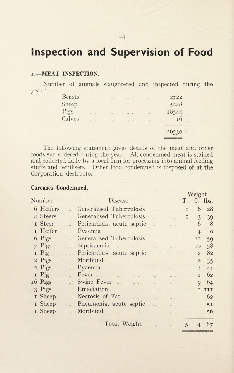 Inspection and Supervision of Food i.—MEAT INSPECTION. Number of animals slaughtered and inspected during the year :— Beasts 2722 Sheep 5248 Pigs 18544 Calves 16 26530 The following statement gives details of the meat and other foods surrendered during the year. All condemned meat is stained and collected daily by a local firm for processing into animal feeding stuffs and fertilisers. Other food condemned is disposed of at the Corporation destructor. Carcases Condemned, Weight Number Disease T. C. lbs. 6 Heifers ... Generalised Tuberculosis . 1 6 28 4 Steers Generalised Tuberculosis . 1 3 39 1 Steer Pericarditis, acute septic 6 8 1 Heifer Pyaemia 4 0 6 Pigs ... Generalised Tuberculosis 11 59 7 pigs ... Septicaemia 10 58 1 Pig Pericarditis, acute septic 2 82 2 Pigs Moribund 2 35 2 Pigs Pyaemia 2 44 1 Pig Fever . 2 62 16 Pigs ... Swine Fever 9 64 3 Pigs Emaciation 1 hi 1 Sheep Necrosis of Fat 62 1 Sheep Pneumonia, acute septic 5i 1 Sheep Moribund 56