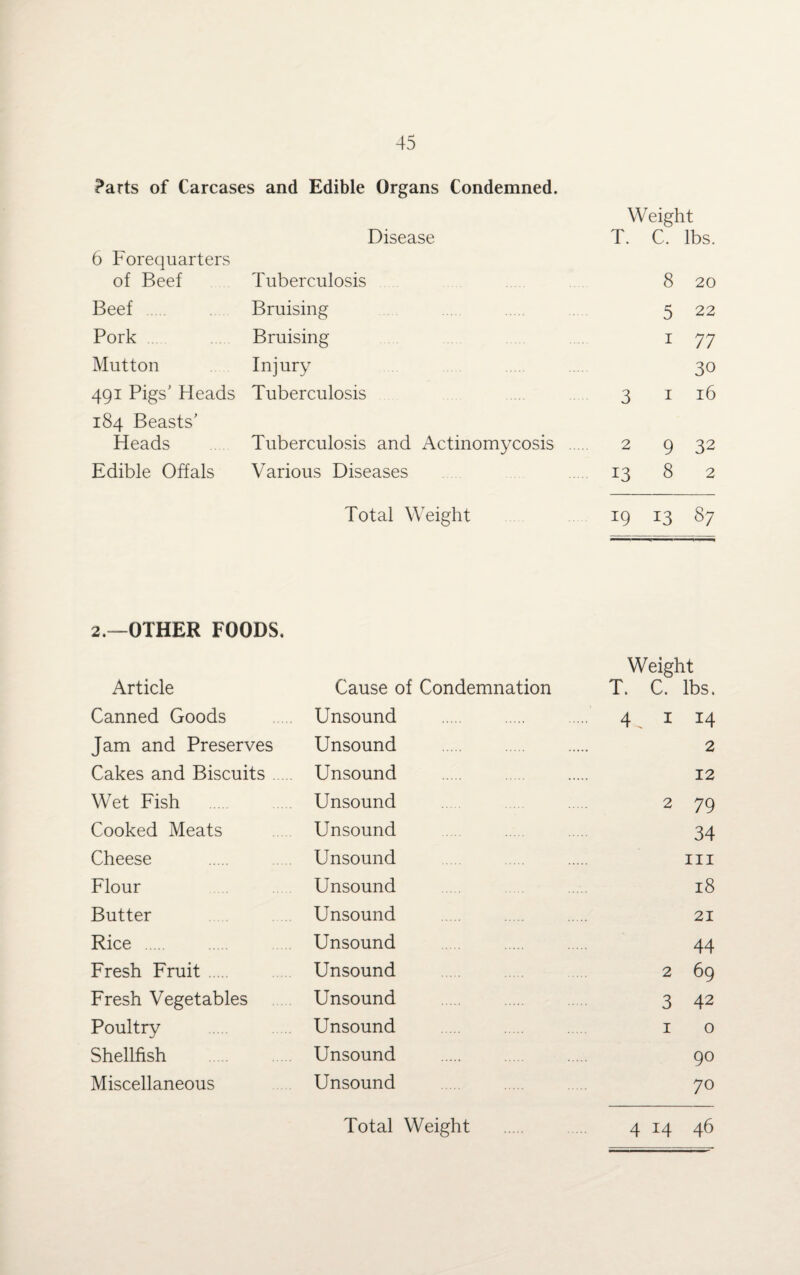 Parts of Carcases and Edible Organs Condemned. Weight Disease T. C. lbs. 6 Forequarters of Beef Tuberculosis 8 20 Beef Bruising 5 22 Pork Bruising 1 77 Mutton Injury 30 491 Pigs' Heads Tuberculosis 3 1 16 184 Beasts' Heads Tuberculosis and Actinomycosis 2 9 32 Edible Offals Various Diseases 13 8 2 Total Weight *9 13 87 2.—OTHER FOODS. Weight Article Cause of Condemnation T. C. lbs. Canned Goods Unsound . 4 . 1 14 Jam and Preserves Unsound 2 Cakes and Biscuits Unsound 12 Wet Fish Unsound 2 79 Cooked Meats Unsound 34 Cheese Unsound hi Flour Unsound 18 Butter Unsound 21 Rice Unsound 44 Fresh Fruit Unsound 2 69 Fresh Vegetables Unsound 3 42 Poultry Unsound 1 0 Shellfish Unsound 90 Miscellaneous Unsound 70
