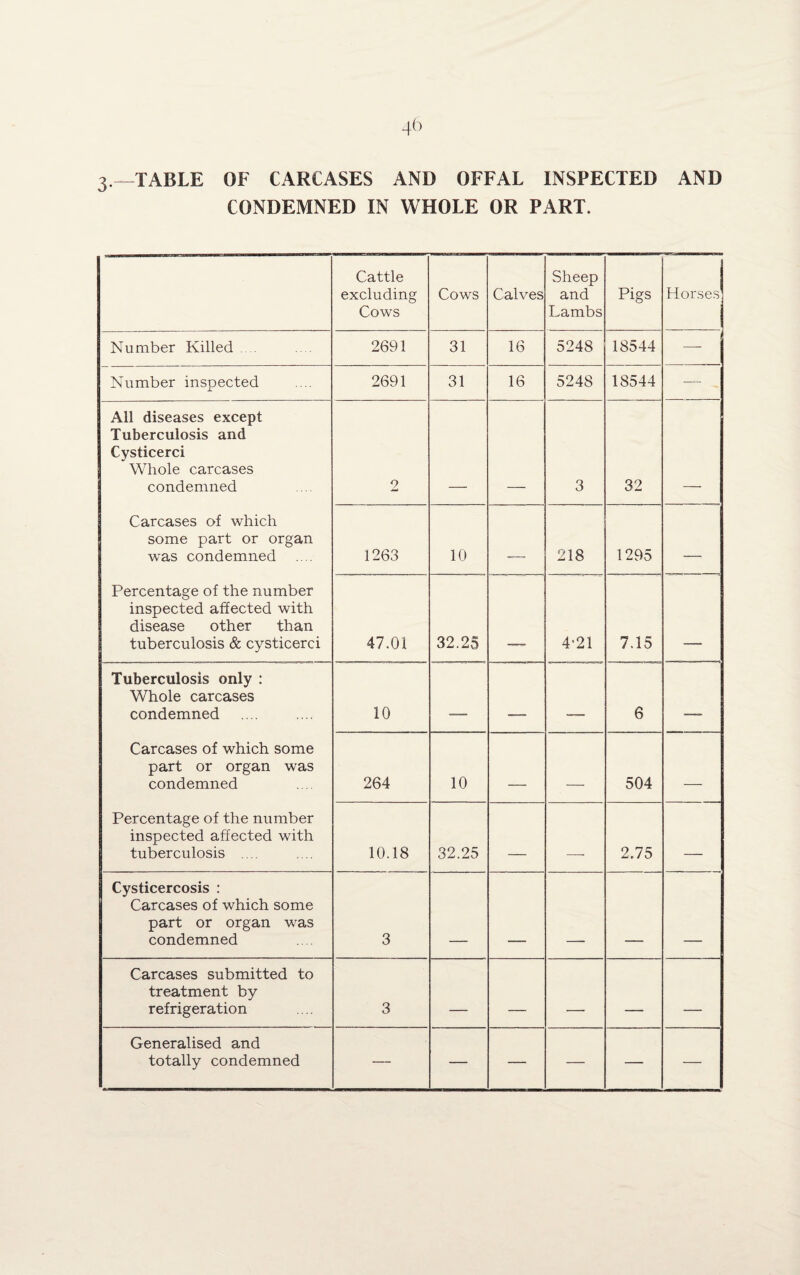 3—TABLE OF CARCASES AND OFFAL INSPECTED AND CONDEMNED IN WHOLE OR PART. Cattle excluding Cows Cows Calves Sheep and Lambs Pigs Horses Number Killed .... 2691 31 16 5248 18544 —- Number inspected 2691 31 16 5248 18544 — All diseases except Tuberculosis and Cysticerci Whole carcases condemned 2 3 32 Carcases of which some part or organ was condemned 1263 10 .. 218 1295 __ Percentage of the number inspected affected with disease other than tuberculosis & cysticerci 47.01 32.25 4*21 7.15 Tuberculosis only : Whole carcases condemned 10 6 . - Carcases of which some part or organ was condemned 264 10 _ _ 504 _ Percentage of the number inspected affected with tuberculosis .... 10.18 32.25 _ __ 2.75 _____ Cysticercosis : Carcases of which some part or organ was condemned 3 Carcases submitted to treatment by refrigeration 3 _ __ _ ___ . Generalised and totally condemned — — — — — —