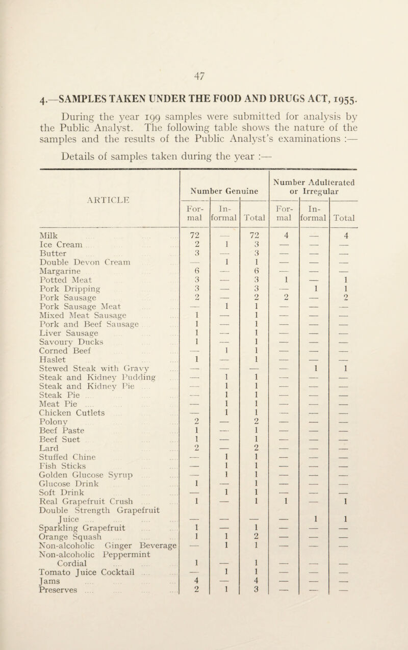 4.—SAMPLES TAKEN UNDER THE FOOD AND DRUGS ACT, 1955. During the year 199 samples were submitted for analysis by the Public Analyst. The following table shows the nature of the samples and the results of the Public Analyst's examinations :— Details of samples taken during the year :— ARTICLE Num ber Ger mine Numbs or ir Aduli Irregu erated ar For¬ mal In¬ formal Total For¬ mal In¬ formal Total Milk 72 — 72 4 — 4 Ice Cream 2 1 3 — — — Butter 3 — 3 — — — Double Devon Cream — 1 1 — — — Margarine 6 — 6 -— — — Potted Meat 3 — 3 1 — 1 Pork Dripping 3 — 3 •—- 1 1 Pork Sausage 2 — 2 2 — 2 Pork Sausage Meat — 1 1 — — — Mixed Meat Sausage 1 — 1 — — — Pork and Beef Sausage 1 — 1 — — — Liver Sausage 1 — 1 — — — Savoury Ducks 1 — 1 — — — Corned Beef —- 1 1 — — — Haslet 1 — 1 — — — Stewed Steak with Gravy —- — — — 1 1 Steak and Kidney Pudding — 1 1 -—- — — Steak and Kidney Pie -—- 1 1 — — — Steak Pie . — 1 1 •— — — Meat Pie . . — 1 1 — — — Chicken Cutlets — 1 1 — — — Polony 2 — 2 — — — Beef Paste 1 — 1 — — — Beef Suet 1 — 1 — — — Lard 2 — 2 — — — Stuffed Chine — 1 1 — — — Fish Sticks — 1 1 — — — Golden Glucose Syrup — 1 1 — — — Glucose Drink 1 — 1 — — — Soft Drink — 1 1 — — — Real Grapefruit Crush Double Strength Grapefruit 1 — 1 1 — 1 Juice — — — — 1 1 Sparkling Grapefruit . . 1 — 1 — — — Orange Squash 1 1 2 — — — Non-alcoholic Ginger Beverage Non-alcoholic Peppermint 1 1 — Cordial 1 — 1 — — — Tomato Juice Cocktail — 1 1 — — — Jams 4 — 4 — — —• Preserves 2 1 3 — — —
