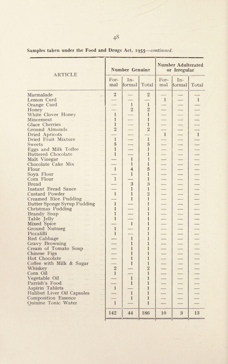 Samples taken under the Food and Drugs Act, 1955—continued. ARTICLE Number Genuine Number Adulterated or Irregular For¬ mal In¬ formal Total For¬ mal In¬ formal Total Marmalade 2 — 2 — _ _ Lemon Curd — — — 1 — 1 Orange Curd — 1 1 — — — Honey — 2 2 — — — White Clover Honey 1 — 1 — — — Mincemeat 1 — 1 — — — Glace Cherries 1 — 1 — — — Ground Almonds 2 — 2 — — — Dried Apricots — — — 1 — 1 Dried Fruit Mixture 1 — 1 — — — Sweets 5 — 5 — — — Eggs and Milk Toffee 1 — 1 — — — Buttered Chocolate 1 — 1 — — — Malt Vinegar — 1 1 — — — Chocolate Cake Mix — 1 1 — — — Flour 1 4 5 — — — Soya Flour — 1 1 — — — Corn Flour 1 — 1 — — — Bread — 3 3 — — — Instant Bread Sauce — 1 1 — — — Custard Powder 1 1 2 -- — — Creamed Rice Pudding .... — 1 1 — — — Butter Sponge Syrup Pudding 1 — 1 — — — Christmas Pudding 1 — 1 — — — Brandy Snap 1 — 1 — — — Table Jelly 1 — 1 — — — Mixed Spice — 1 1 — — — Ground Nutmeg 1 — 1 — — — Piccalilli 1 — 1 — — — Red Cabbage — 1 1 — — — Gravy Browning — 1 1 — — -— Cream of Tomato Soup — 1 1 — — — Chinese Figs — 1 1 — — — Hot Chocolate — 1 1 — — -- Coffee with Milk & Sugar — 1 1 — — — Whiskey 2 — 2 — — — Corn Oil 1 — 1 — — — Vegetable Oil — 1 1 — — — Parrish’s Food — 1 1 — — — Aspirin Tablets .... 1 — 1 — — — Halibut Liver Oil Capsules — 1 1 — — — Composition Essence — 1 1 — — — Quinine Tonic Water 1 — 1 — — — 142 44 186 10 3 13