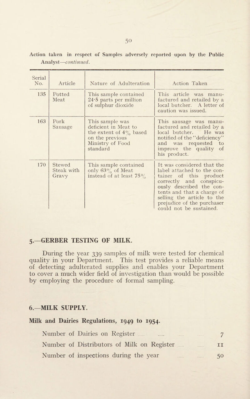 Action taken in respect of Samples adversely reported upon by the Public Analyst—continued. Serial No. Article Nature of Adulteration Action Taken 135 Potted Meat This sample contained 24'5 parts per million of sulphur dioxide This article was manu¬ factured and retailed by a local butcher. A letter of caution was issued. 163 Pork Sausage This sample was deficient in Meat to the extent of 4% based on the previous Ministry of Food standard This sausage was manu¬ factured and retailed by a local butcher. He was notified of the “deficiency” and was requested to improve the quality of his product. 170 Stewed Steak with Gravy This sample contained only 63% of Meat instead of at least 75% It was considered that the label attached to the con¬ tainer of this product correctly and conspicu¬ ously described the con¬ tents and that a charge of selling the article to the prejudice of the purchaser could not be sustained. 5.—GERBER TESTING OF MILK. During the year 339 samples of milk were tested for chemical quality in your Department. This test provides a reliable means of detecting adulterated supplies and enables your Department to cover a much wider held of investigation than would be possible by employing the procedure of formal sampling. 6.—MILK SUPPLY. Milk and Dairies Regulations, 1949 to 1954. Number of Dairies on Register . 7 Number of Distributors of Milk on Register 11 Number of inspections during the year 50