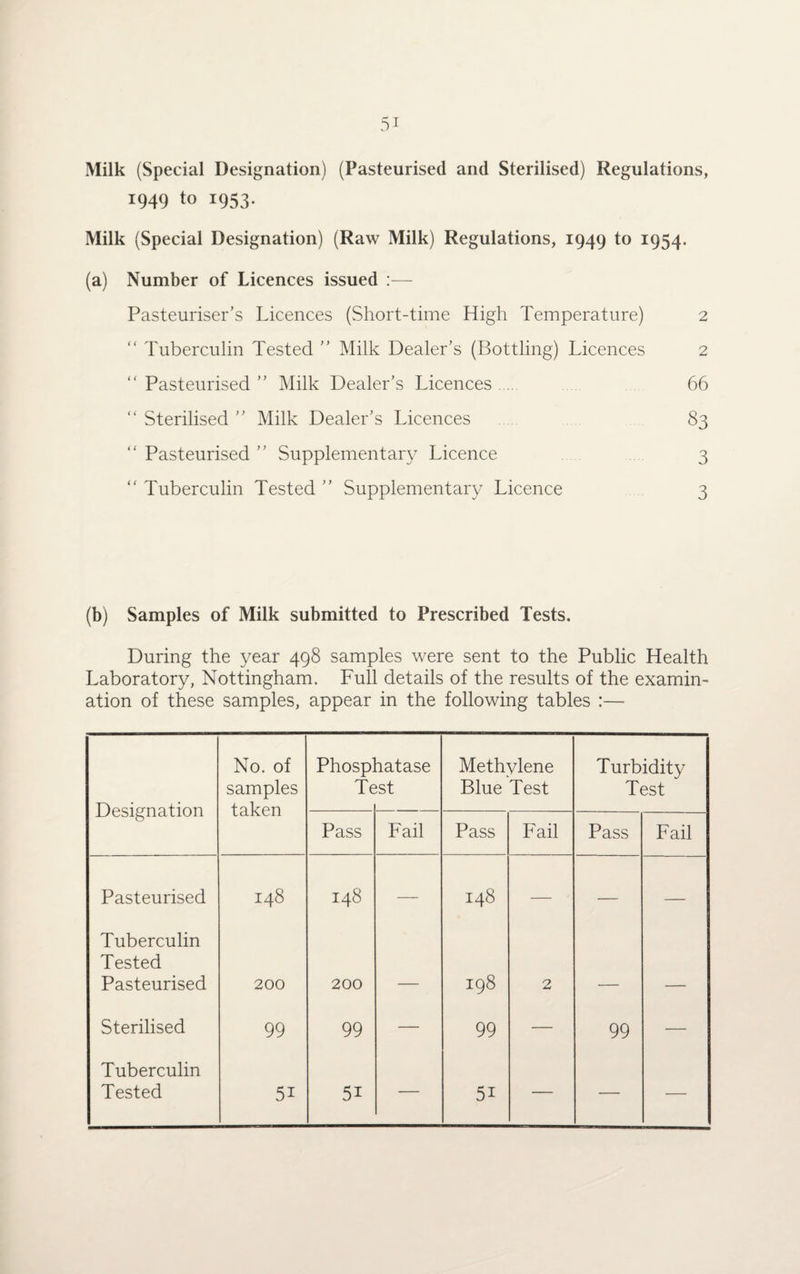 Milk (Special Designation) (Pasteurised and Sterilised) Regulations, 1949 to 1953. Milk (Special Designation) (Raw Milk) Regulations, 1949 to 1954. (a) Number of Licences issued :— Pasteuriser’s Licences (Short-time High Temperature) 2 “ Tuberculin Tested ” Milk Dealer’s (Bottling) Licences 2 “ Pasteurised ” Milk Dealer’s Licences .... 66 “ Sterilised ” Milk Dealer’s Licences 83 “ Pasteurised ” Supplementary Licence 3 “ Tuberculin Tested ” Supplementary Licence 3 (b) Samples of Milk submitted to Prescribed Tests. During the year 498 samples were sent to the Public Health Laboratory, Nottingham. Full details of the results of the examin¬ ation of these samples, appear in the following tables :— Designation No. of samples taken Phosp' Te latase ;st Methylene Blue Test Turbidity Test Pass Fail Pass Fail Pass Fail Pasteurised 148 148 — 148 — — — Tuberculin Tested Pasteurised 200 200 198 2 Sterilised 99 99 — 99 — 99 — Tuberculin Tested 5i 5i — 5i — — —