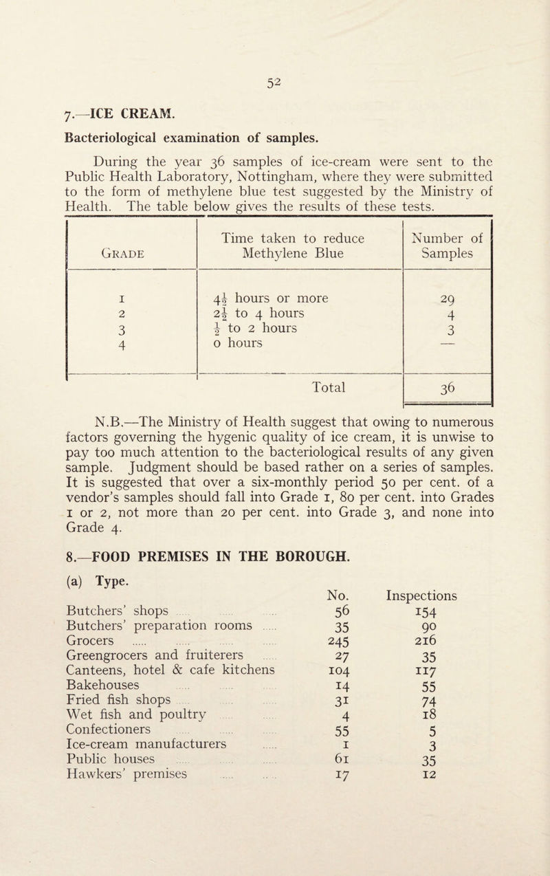 7-—ICE CREAM. Bacteriological examination of samples. During the year 36 samples of ice-cream were sent to the Public Health Laboratory, Nottingham, where they were submitted to the form of methylene blue test suggested by the Ministry of Health. The table below gives the results of these tests. Grade Time taken to reduce Methylene Blue Number of Samples 1 4J hours or more 29 2 2\ to 4 hours 4 3 J to 2 hours 3 4 0 hours Total 36 N.B.—The Ministry of Health suggest that owing to numerous factors governing the hygenic quality of ice cream, it is unwise to pay too much attention to the bacteriological results of any given sample. Judgment should be based rather on a series of samples. It is suggested that over a six-monthly period 50 per cent, of a vendor’s samples should fall into Grade 1, 80 per cent, into Grades 1 or 2, not more than 20 per cent. Grade 4. into Grade 3, and none 8.—FOOD PREMISES IN THE BOROUGH. (a) Type. No. Inspections Butchers’ shops 56 154 Butchers’ preparation rooms 35 90 Grocers 245 216 Greengrocers and fruiterers 27 35 Canteens, hotel & cafe kitchens 104 ny Bakehouses 14 55 Fried fish shops . 31 74 Wet fish and poultry 4 18 Confectioners 55 5 Ice-cream manufacturers 1 3 Public houses 61 35 Hawkers’ premises . 17 12