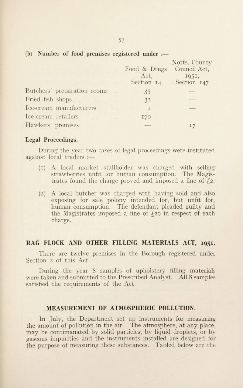 (b) Number of food premises registered under :— Notts. County Food & Drugs Council Act, Act, 1951, Section 14 Section 147 Butchers’ preparation rooms 35 — Fried fish shops. 31 — Ice-cream manufacturers . 1 — Ice-cream retailers 170 — Hawkers’ premises — 17 Legal Proceedings. During the year two cases of legal proceedings were instituted against local traders :— (1) A local market stallholder was charged with selling strawberries unfit for human consumption. The Magis¬ trates found the charge proved and imposed a fine of £2. (2) A local butcher was charged with having sold and also exposing for sale polony intended for, but unfit for, human consumption. The defendant pleaded guilty and the Magistrates imposed a fine of £20 in respect of each charge. RAG FLOCK AND OTHER FILLING MATERIALS ACT, 1951. There are twelve premises in the Borough registered under Section 2 of this Act. During the year 8 samples of upholstery Filing materials were taken and submitted to the Prescribed Analyst. All 8 samples satisFed the requirements of the Act. MEASUREMENT OF ATMOSPHERIC POLLUTION. In July, the Department set up instruments for measuring the amount of pollution in the air. The atmosphere, at any place, may be contimanated by solid particles, by liquid droplets, or by gaseous impurities and the instruments installed are designed for the purpose of measuring these substances. Tabled below are the