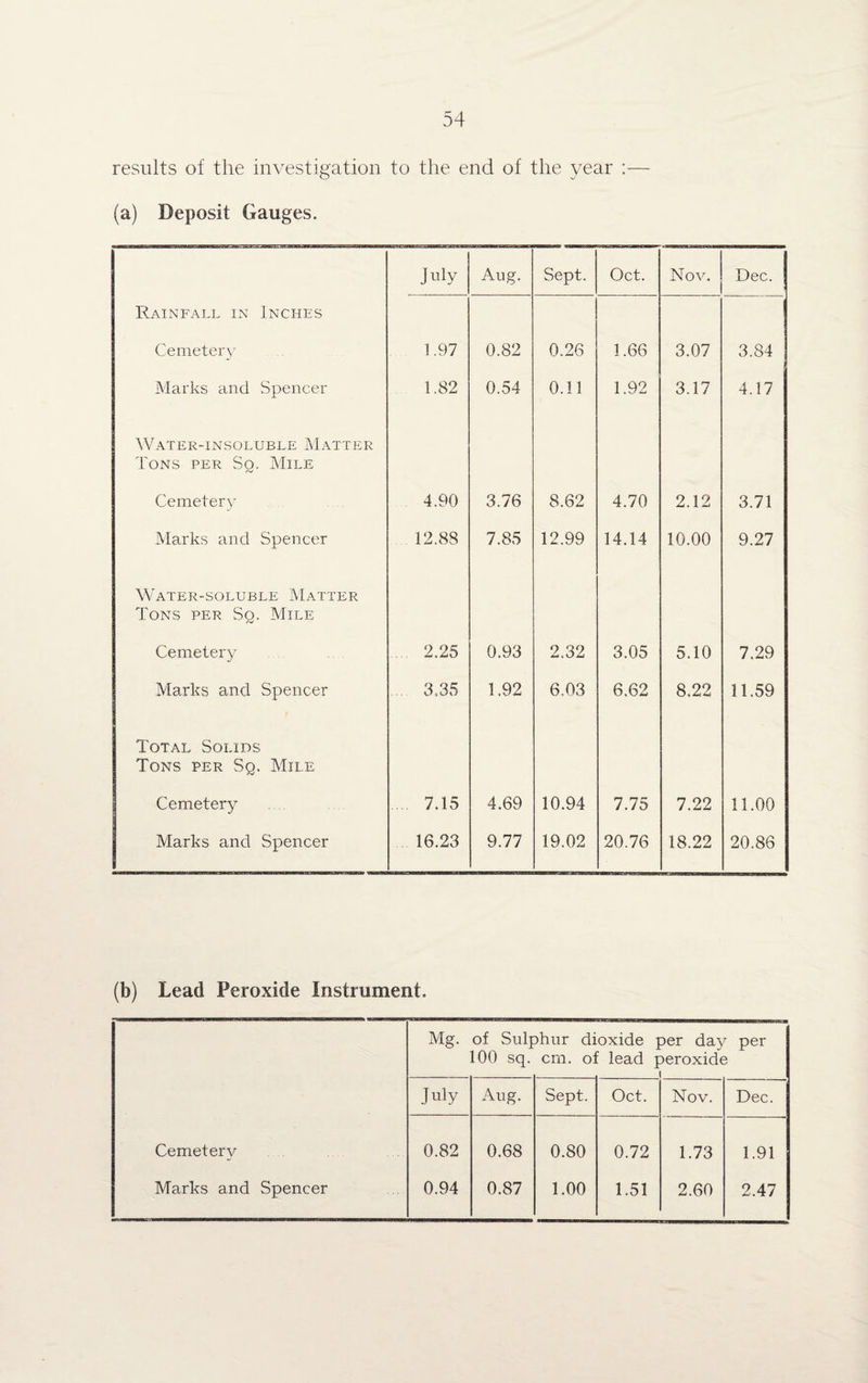results of the investigation to the end of the year :— (a) Deposit Gauges. July Aug. Sept. Oct. Nov. Dec. Rainfall in Inches Cemetery 1.97 0.82 0.26 1.66 3.07 3.84 Marks and Spencer 1.82 0.54 0.11 1.92 3.17 4.17 Water-insoluble Matter Tons per Sq. Mile Cemetery 4.90 3.76 8.62 4.70 2.12 3.71 Marks and Spencer 12.88 7.85 12.99 14.14 10.00 9.27 Water-soluble Matter Tons per So. Mile & Cemetery 2.25 0.93 2.32 3.05 5.10 7.29 Marks and Spencer 3.35 1.92 6.03 6.62 8.22 11.59 Total Solids Tons per Sq. Mile Cemetery 7.15 4.69 10.94 7.75 7.22 11.00 Marks and Spencer 16.23 9.77 19.02 20.76 18.22 20.86 (b) Lead Peroxide Instrument. Mg. of Sulphur dioxide per day per 100 sq. cm. of lead peroxide i July Aug. Sept. Oct. Nov. Dec. Cemetery 0.82 0.68 0.80 0.72 1.73 1.91 Marks and Spencer 0.94 0.87 1.00 1.51 2.60 2.47