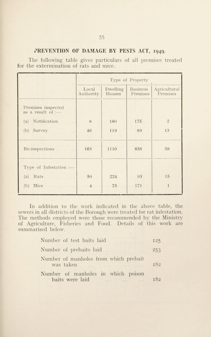 PREVENTION OF DAMAGE BY PESTS ACT, 1949. The following table gives particulars of all premises treated for the extermination of rats and mice. Type ol Property Local Authority Dwelling Houses Business Premises Agricultural Premises Premises inspected as a result of :— (a) Notification 8 180 175 2 (b) Survey 46 119 89 13 Re-inspections 168 1110 858 58 Type of Infestation :— (a) Rats 50 224 93 15 (b) Mice 4 75 171 1 In addition to the work indicated in the above table, the sewers in all districts of the Borough were treated for rat infestation. The methods employed were those recommended by the Ministry of Agriculture, Fisheries and Food. Details of this work are summarised below. Number of test baits laid 125 Number of prebaits laid 253 Number of manholes from which prebait was taken 182 Number of manholes in which poison baits were laid 182