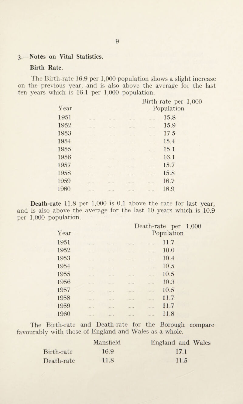 3-—Notes on Vital Statistics. Birth Rate. The Birth-rate 16.9 per 1,000 population shows a slight increase on the previous year, and is also above the average for the last ten years which is 16.1 per 1,000 population. Birth-rate per 1,000 Year Population 1951 15.8 1952 15.9 1953 17.5 1954 . 15.4 1955 15.1 1956 16.1 1957 15.7 1958 15.8 1959 16.7 1960 . . 16.9 Death-rate 11.8 per 1,000 is 0.1 above the rate for last year, and is also above the average for the last 10 years which is 10.9 per 1,000 population. Death-rate per 1,000 Year Population 1951 11.7 1952 10.0 1953 10.4 1954 10.5 1955 10.5 1956 10.3 1957 10.5 1958 11.7 1959 11.7 1960 11.8 The Birth-rate and Death-rate for the Borough compare favourably with those of England and Wales as a whole. Mansfield England and Wales Birth-rate 16.9 17.1 Death-rate 11.8 11.5