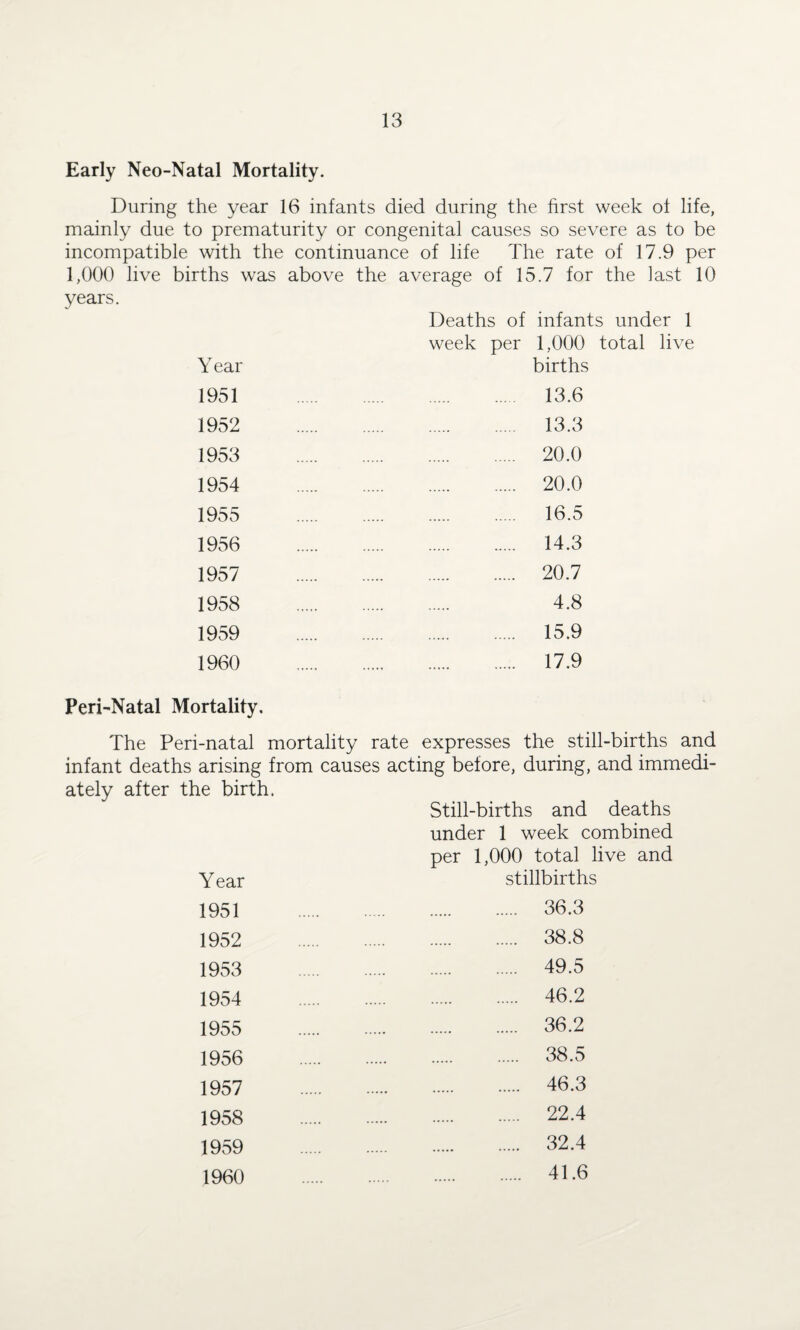 Early Neo-Natal Mortality. During the year 16 infants died during the first week of life, mainly due to prematurity or congenital causes so severe as to be incompatible with the continuance of life The rate of 17.9 per 1,000 live births was above the average of 15.7 for the last 10 years. Deaths of infants under 1 week per 1,000 total live Y ear births 1951 1952 1953 1954 1955 1956 1957 1958 1959 1960 13.6 13.3 20.0 20.0 16.5 14.3 20.7 4.8 15.9 17.9 Peri-Natal Mortality. The Peri-natal mortality rate expresses the still-births and infant deaths arising from causes acting before, during, and immedi¬ ately after the birth. Still-births and deaths under 1 week combined per 1,000 total live and Year stillbirths 1951 36.3 1952 38.8 1953 49.5 1954 46.2 1955 36.2 1956 38.5 1957 46.3 1958 22.4 1959 32.4 1960 41.6