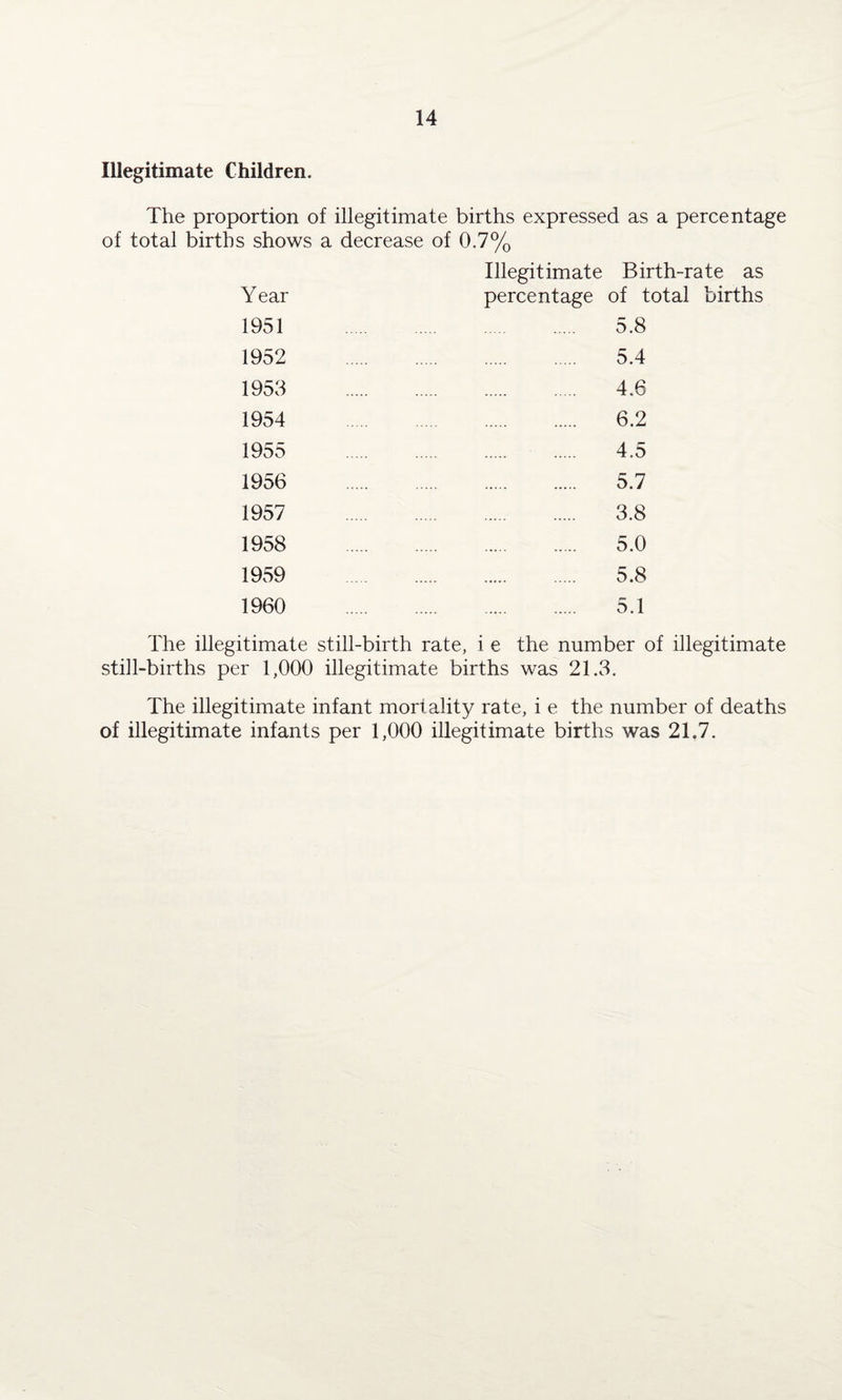 Illegitimate Children. The proportion of illegitimate births expressed as a percentage of total births shows a decrease of 0.7% Illegitimate Birth-rate as Year percentage of total births 1951 . 5.8 1952 . 5.4 1953 . 4.6 1954 . 6.2 1955 . 4.5 1956 . 5.7 1957 . 3.8 1958 . 5.0 1959 . 5.8 1960 . 5.1 The illegitimate still-birth rate, i e the number of illegitimate still-births per 1,000 illegitimate births was 21.3. The illegitimate infant mortality rate, i e the number of deaths of illegitimate infants per 1,000 illegitimate births was 2L7.