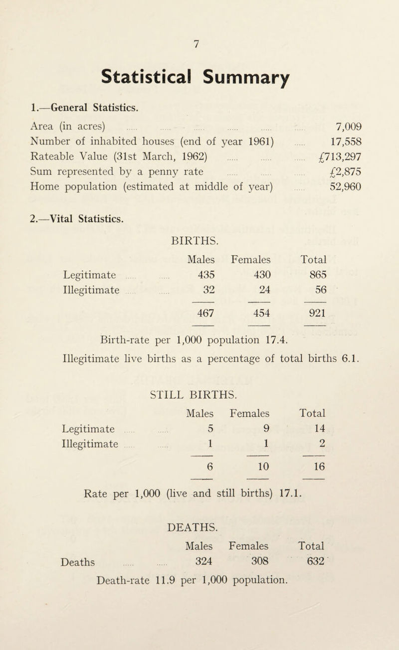Statistical Summary 1. —General Statistics. Area (in acres) . . 7,009 Number of inhabited houses (end of year 1961) 17,558 Rateable Value (31st March, 1962) . £713,297 Sum represented by a penny rate . ... £2,875 Home population (estimated at middle of year) 52,960 2. —Vital Statistics. BIRTHS. Males Females Total Legitimate 435 430 865 Illegitimate 32 24 56 467 454 921 Birth-rate per 1,000 population 17.4. Illegitimate live births as a percentage of total births 6.1. STILL BIRTHS. Males Females Total Legitimate 5 9 14 Illegitimate 1 1 2 6 10 16 Rate per 1,000 (live and still births) 17.1. DEATHS. Males Females Total Deaths 324 308 632 Death-rate 11.9 per 1,000 population.