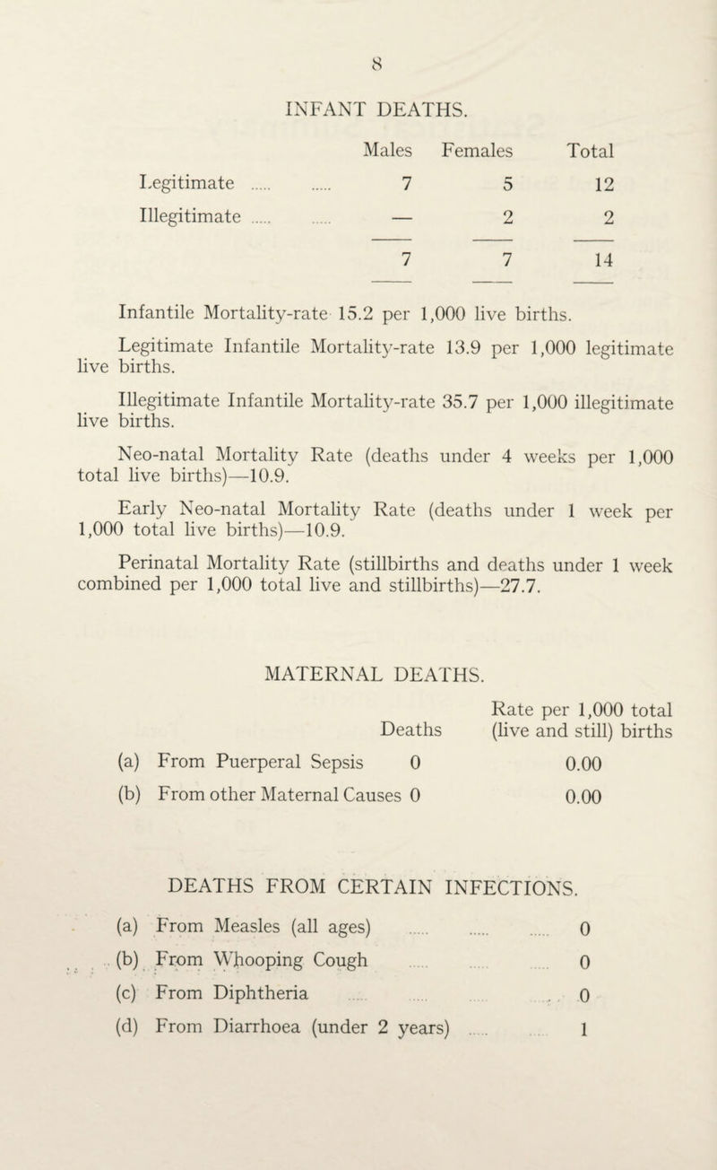 INFANT DEATHS. Males Females Total Legitimate . 7 5 12 Illegitimate . — 2 2 7 7 14 Infantile Mortality-rate 15.2 per 1,000 live births. Legitimate Infantile Mortality-rate 13.9 per 1,000 legitimate live births. Illegitimate Infantile Mortality-rate 35.7 per 1,000 illegitimate live births. Neo-natal Mortality Rate (deaths under 4 weeks per 1,000 total live births)—10.9. Early Neo-natal Mortality Rate (deaths under 1 week per 1,000 total live births)—10.9. Perinatal Mortality Rate (stillbirths and deaths under 1 week combined per 1,000 total live and stillbirths)—27.7. MATERNAL DEATHS. Rate per 1,000 total Deaths (live and still) births (a) From Puerperal Sepsis 0 0.00 (b) From other Maternal Causes 0 0.00 DEATHS FROM CERTAIN INFECTIONS. (a) From Measles (all ages) . 0 (b) From Whooping Cough 0 (c) From Diphtheria . 0 (d) From Diarrhoea (under 2 years) 1