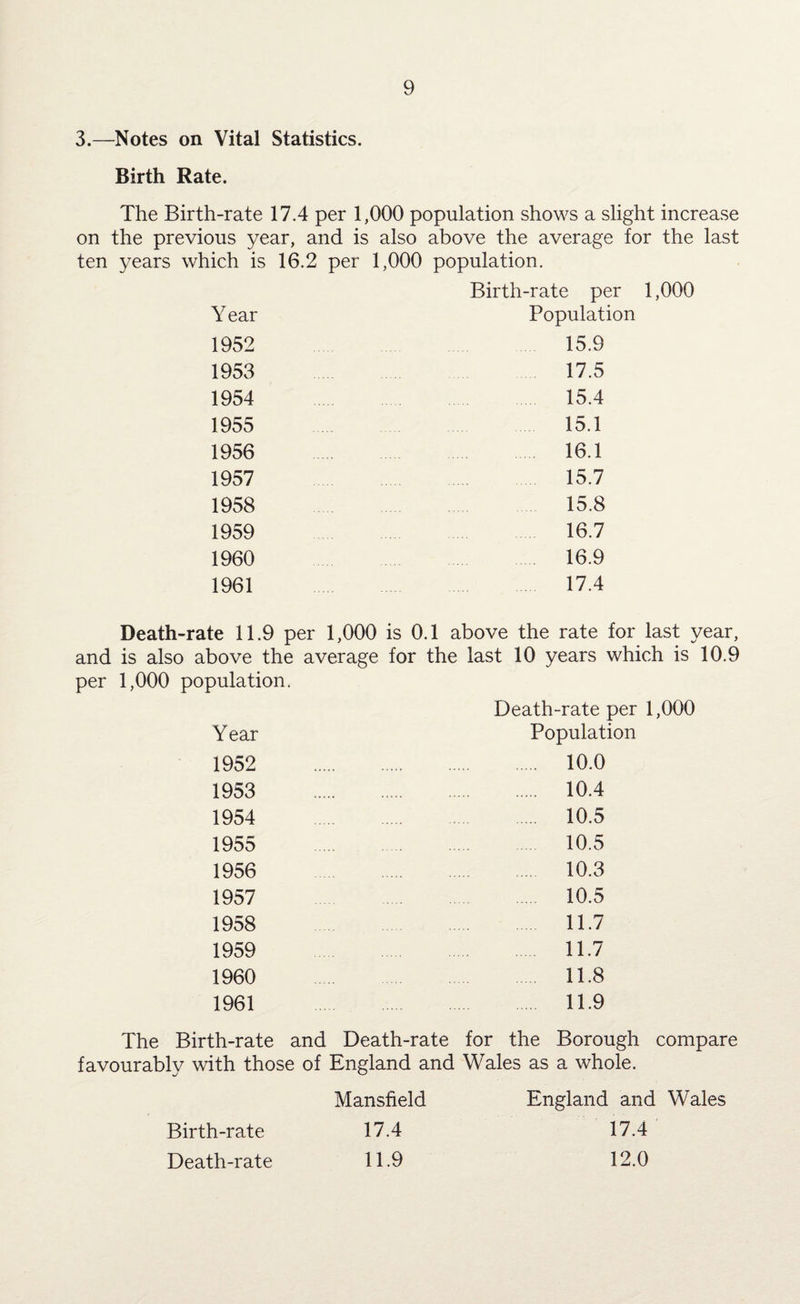 3.—Notes on Vital Statistics. Birth Rate. The Birth-rate 17.4 per 1,000 population shows a slight increase on the previous year, and is also above the average for the last ten years which is 16.2 per 1,000 population. Birth-rate per 1,000 Year Population 1952 15.9 1953 17.5 1954 15.4 1955 15.1 1956 16.1 1957 15.7 1958 15.8 1959 16.7 1960 16.9 1961 17.4 Death-rate 11.9 per 1,000 is 0.1 above the rate for last year, and is also above the average for the last 10 years which is 10.9 per 1,000 population. Death-rate per 1,000 Year Population 1952 10.0 1953 10.4 1954 ... 10.5 1955 10.5 1956 10.3 1957 10.5 1958 11.7 1959 11.7 1960 11.8 1961 11.9 The Birth-rate and Death-rate for the Borough compare favourably with those of England and Wales as a whole. Mansfield England and Wales Birth-rate 17.4 17.4 Death-rate 11.9 12.0