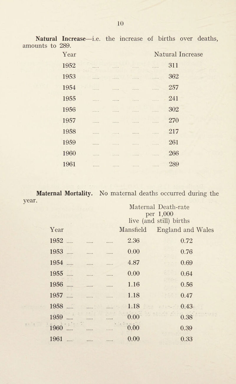 Natural Increase—i.e. the increase of births over deaths, amounts to 289. Year Natural Increase 1952 1953 1954 1955 1956 1957 1958 1959 1960 1961 311 362 257 241 302 270 217 261 266 289 Maternal Mortality. No maternal deaths occurred during the year. Maternal Death-rate per 1,000 live (and still) births Year Mansfield England and Wales 1952 . 2.36 0.72 1953 . 0.00 0.76 1954 .. 4.87 0.69 1955 . 0.00 0.64 1956 . 1.16 0.56 1957 .. 1.18 0.47 1958 ..... . .;... 1.18 0.43 1959 ..... ..... ..... 0.00 0.38 I960..... 0.00 0.39 1961 . ..... 0.00 0.33