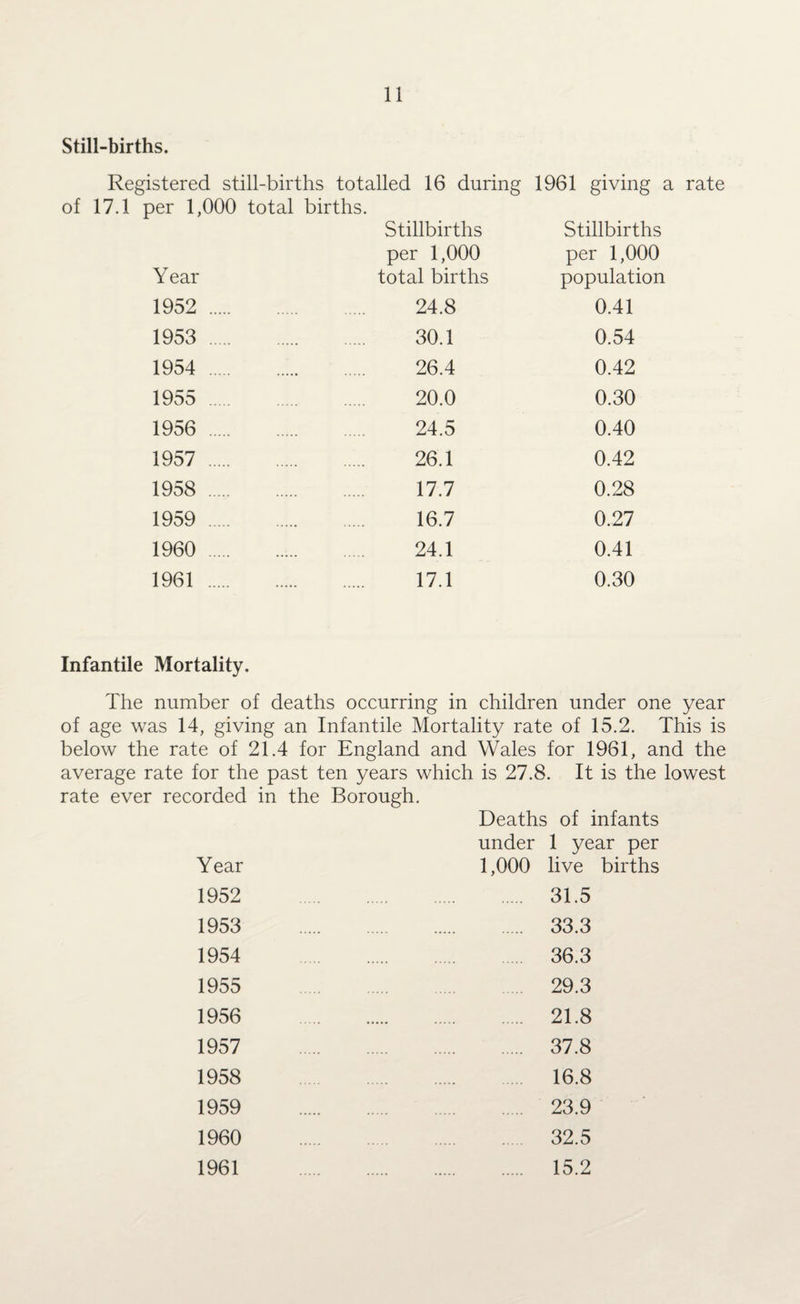 Still-births. Registered still-births totalled 16 during 1961 giving a rate of 17.1 per 1,000 total births. Stillbirths Stillbirths per 1,000 per 1,000 Year total births population 1952 . . 24.8 0.41 1953 . . 30.1 0.54 1954 . . 26.4 0.42 1955 . 20.0 0.30 1956 . . 24.5 0.40 1957 . . 26.1 0.42 1958 . 17.7 0.28 1959 . . 16.7 0.27 1960 . . 24.1 0.41 1961 . 17.1 0.30 Infantile Mortality. The number of deaths occurring in children under one year of age was 14, giving an Infantile Mortality rate of 15.2. This is below the rate of 21.4 for England and Wales for 1961, and the average rate for the past ten years which is 27.8. It is the lowest rate ever recorded in the Borough. Deaths of infants under 1 year per Year 1,000 live births 1952 31.5 1953 33.3 1954 36.3 1955 29.3 1956 21.8 1957 37.8 1958 16.8 1959 23.9 1960 32.5 1961 15.2