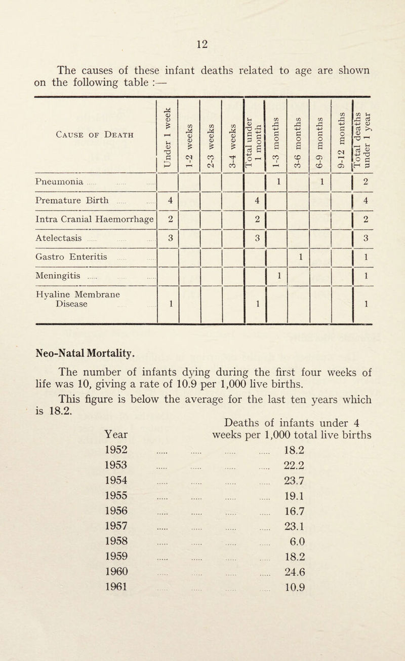The causes of these infant deaths related to age are shown on the following table :— Cause of Death Under 1 week 1-2 weeks 2-3 weeks 3-4 weeks Total under 1 month 1-3 months 3-6 months 6-9 months 9-12 months Total deaths under 1 year Pneumonia 1 1 2 Premature Birth . 4 4 1 ^ Intra Cranial Haemorrhage 2 2 2 Atelectasis 3 3 1 ; 3 Gastro Enteritis 1 1 Meningitis . 1 l Hvaline Membrane Disease 1 1 l Neo-Natal Mortality. The number of infants dying during the first four weeks of life was 10, giving a rate of 10.9 per 1,000 live births. This figure is below the average for the last ten years which is 18.2. Deaths of infants under 4 Year weeks per 1,000 total live births 1952 1953 1954 1955 1956 1957 1958 1959 1960 1961 18.2 22.2 23.7 19.1 16.7 23.1 6.0 18.2 24.6 10.9
