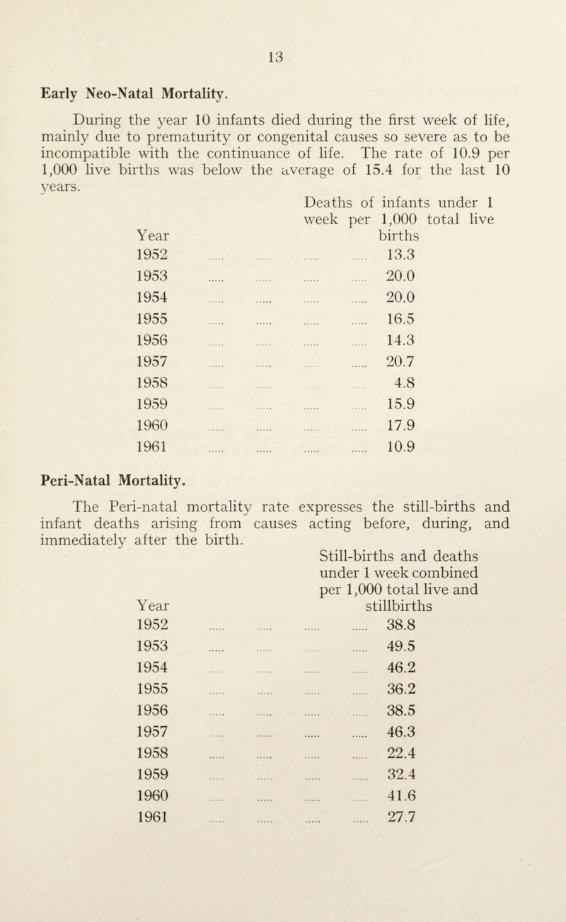 Early Neo-Natal Mortality. During the year 10 infants died during the first week of life, mainly due to prematurity or congenital causes so severe as to be incompatible with the continuance of life. The rate of 10.9 per 1,000 live births was below the average of 15.4 for the last 10 years. Deaths of infants under 1 week per 1,000 total live Year births 1952 . 13.3 1953 1954 1955 1956 1957 1958 1959 1960 1961 20.0 20.0 16.5 14.3 20.7 4.8 15.9 17.9 10.9 Peri-Natal Mortality. The Peri-natal mortality rate expresses the still-births and infant deaths arising from causes acting before, during, and immediately after the birth. Still-births and deaths under 1 week combined per 1,000 total live and Year stillbirths 1952 . 38.8 1953 . 49.5 1954 . 46.2 1955 . 36.2 1956 . 38.5 1957 . 46.3 1958 . 22.4 1959 . 32.4 1960 . 41.6 1961 . 27.7
